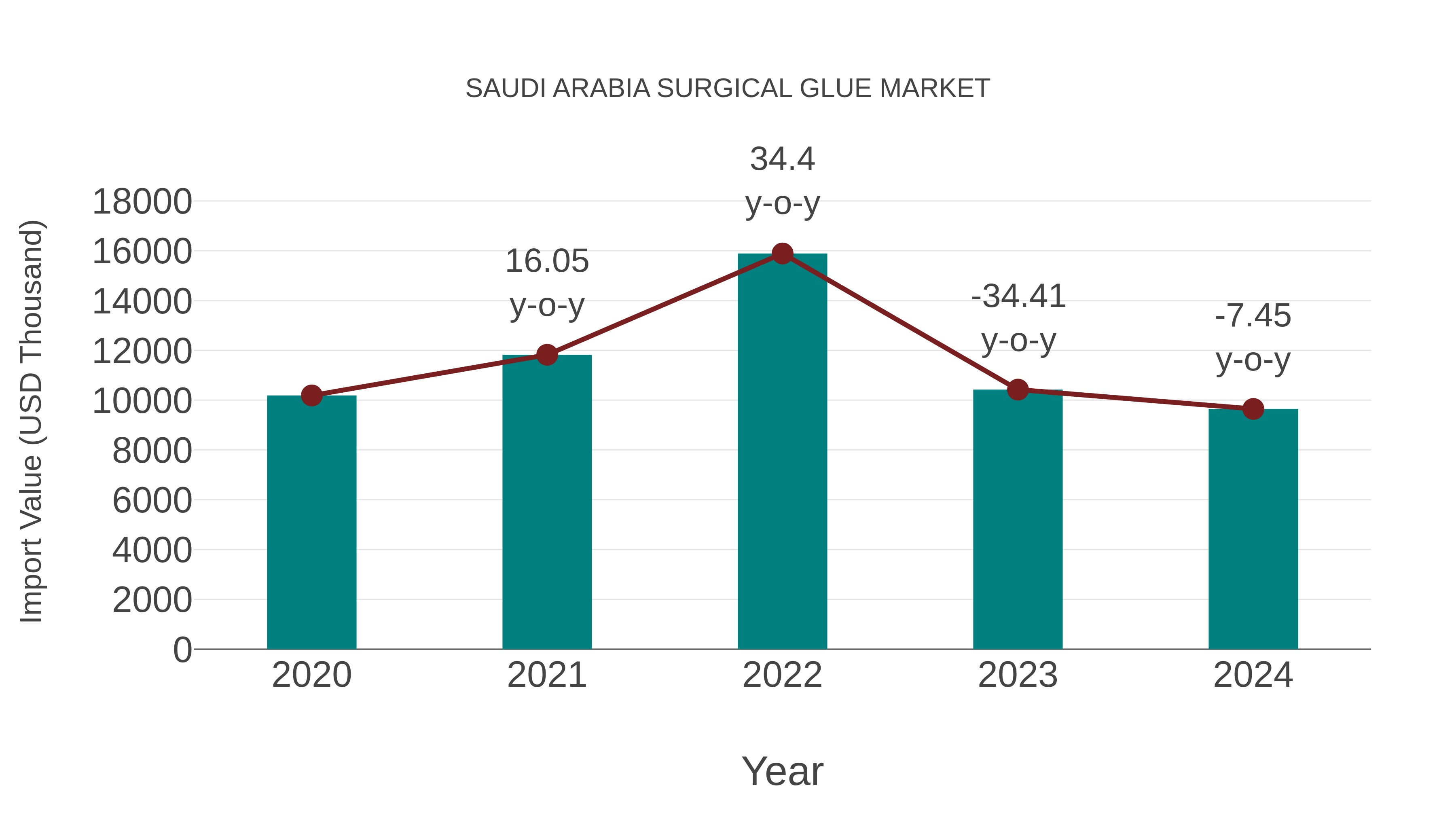 Saudi Arabia Surgical Glue Market: Import Trend Analysis