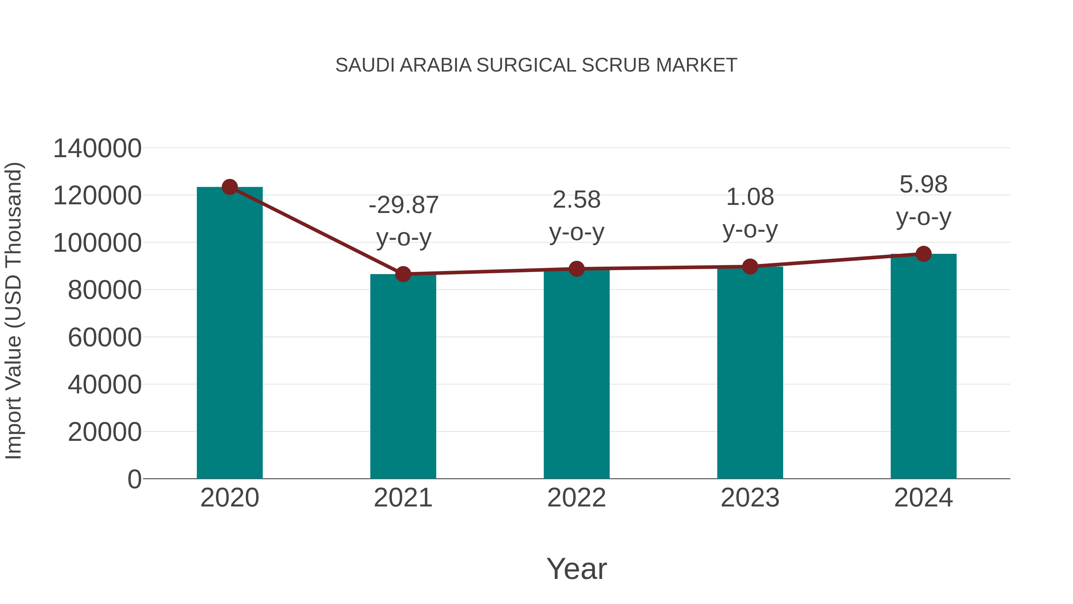  Saudi Arabia Surgical Scrub Market: Import Trend Analysis