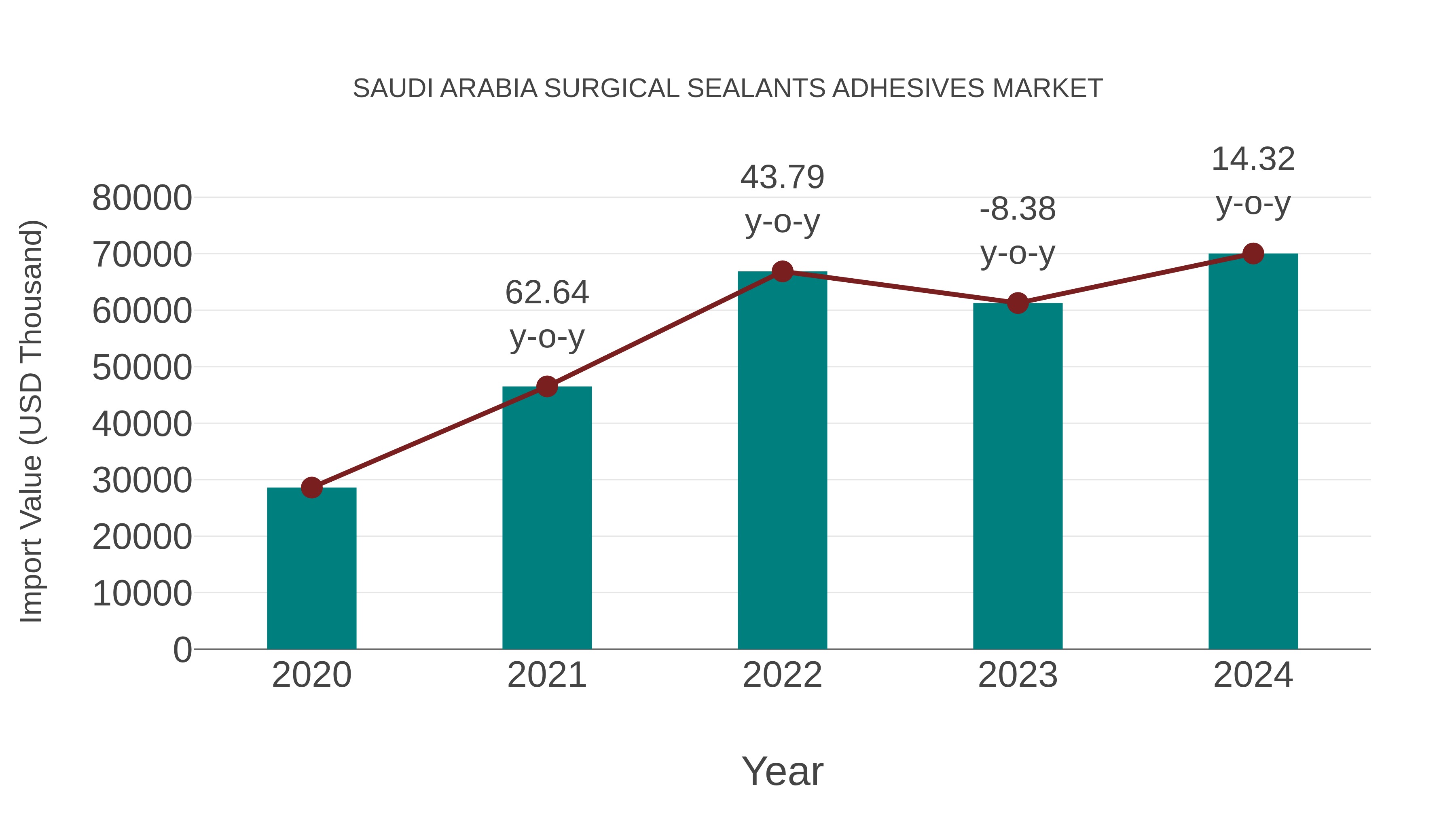 Saudi Arabia Surgical Sealants Adhesives Market: Import Trend Analysis
