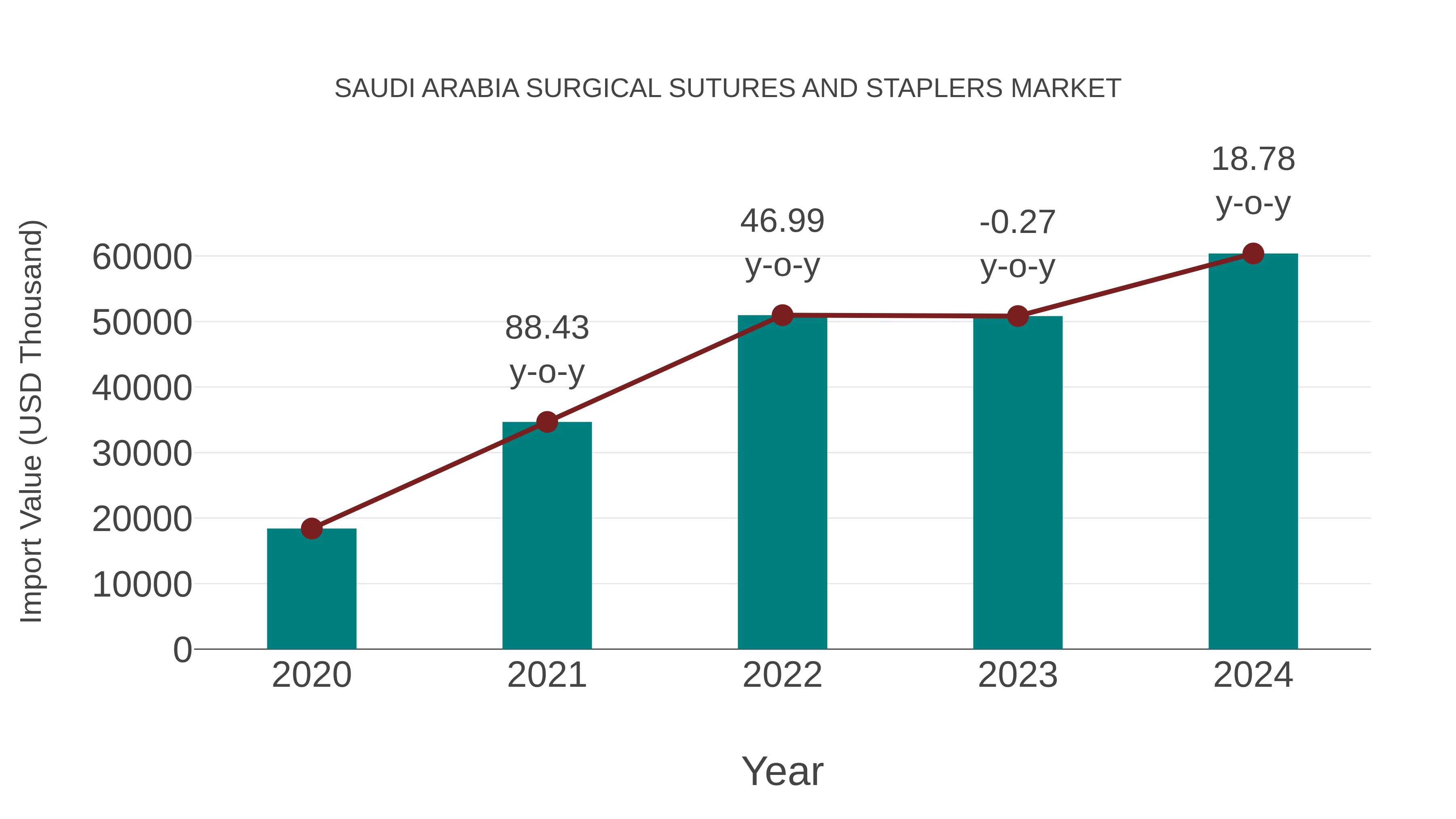 Saudi Arabia Surgical Sutures and Staplers Market: Import Trend Analysis
