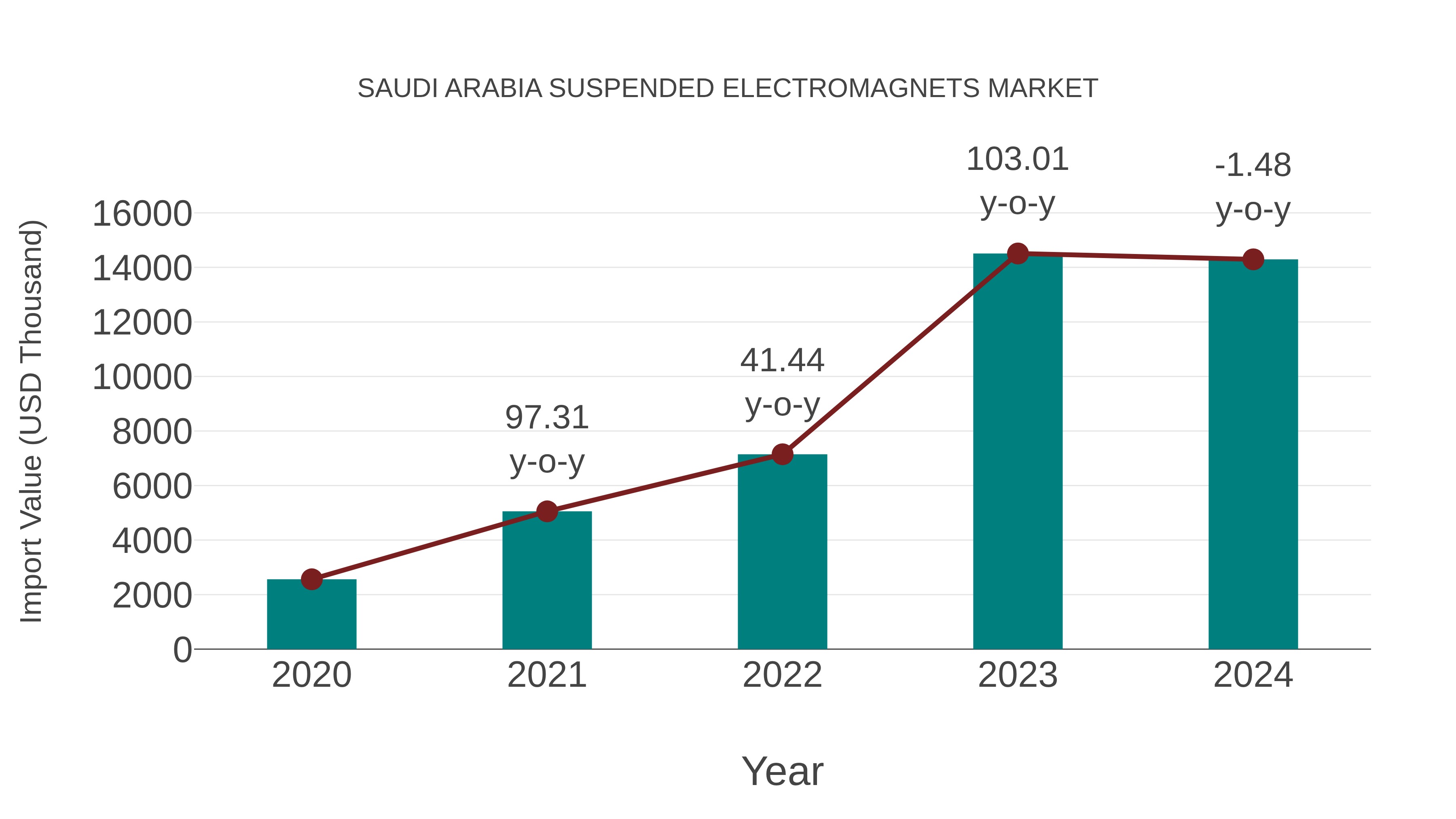 Saudi Arabia Suspended Electromagnets Market: Import Trend Analysis