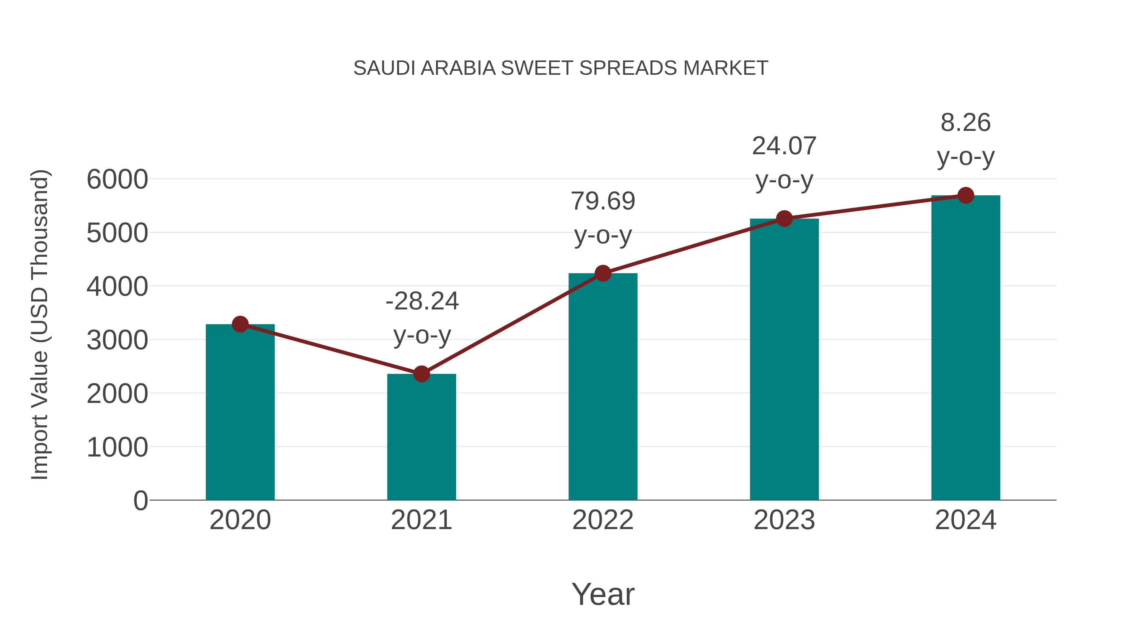  Saudi Arabia Sweet Spreads Market: Import Trend Analysis