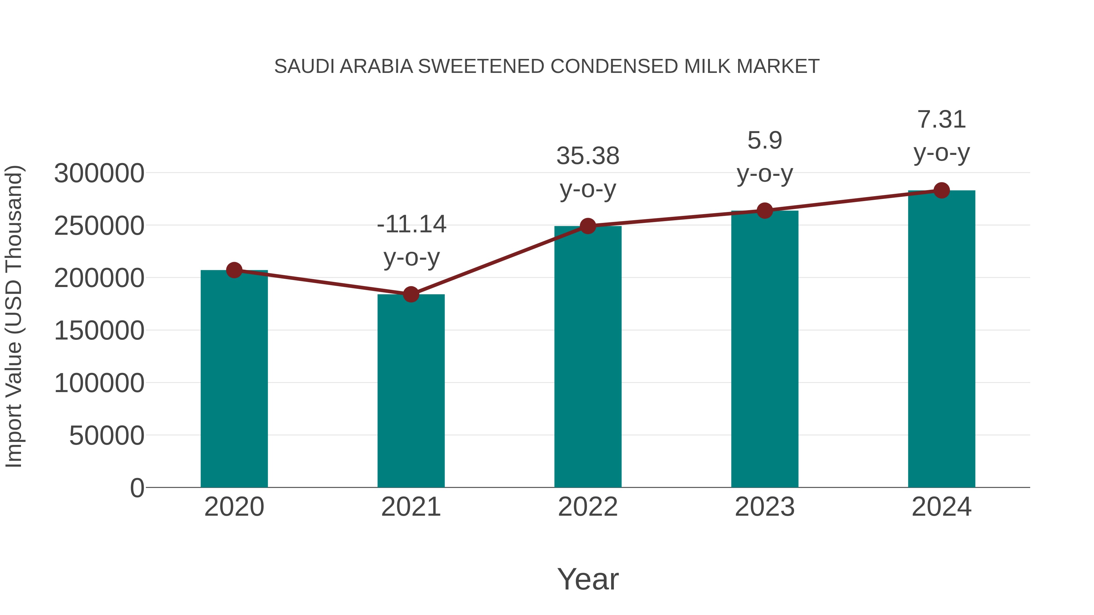 Saudi Arabia Sweetened Condensed Milk Market: Import Trend Analysis