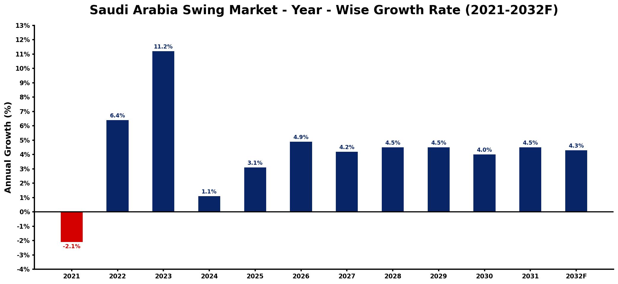 Saudi Arabia Swing Market Year-wise Growth Rate and Key Drivers