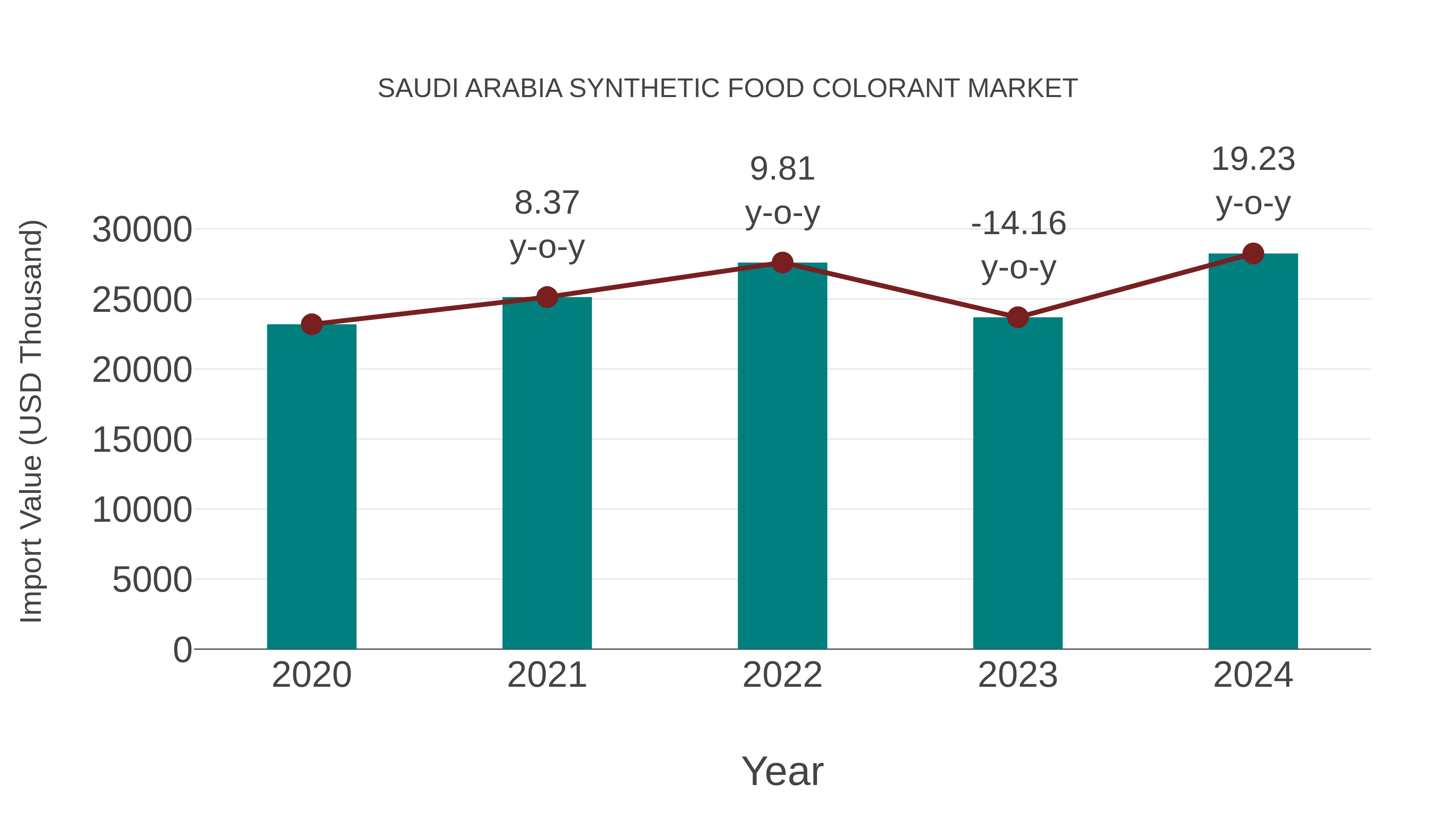  Saudi Arabia Synthetic Food Colorant Market: Import Trend Analysis