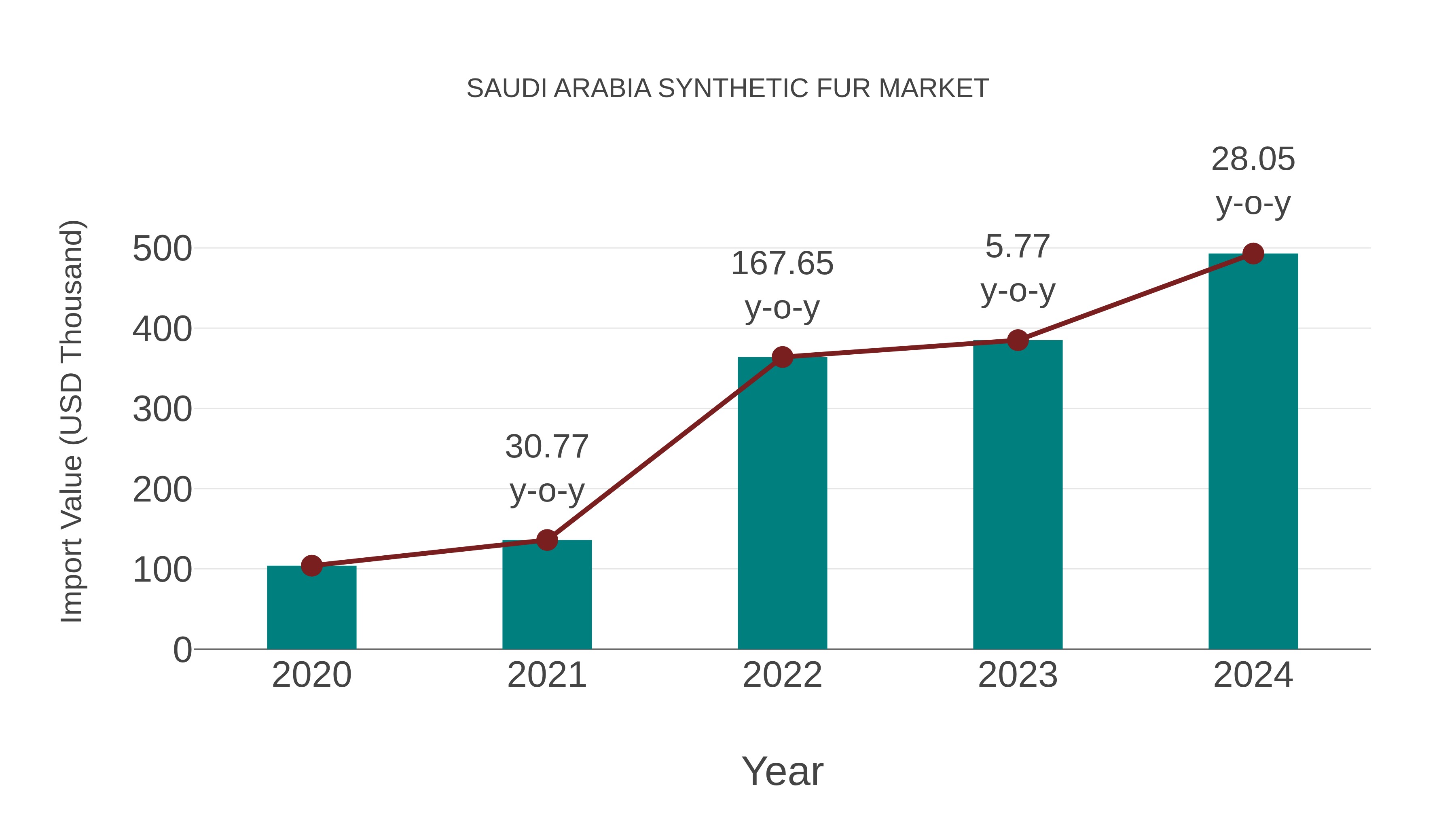  Saudi Arabia Synthetic Fur Market: Import Trend Analysis