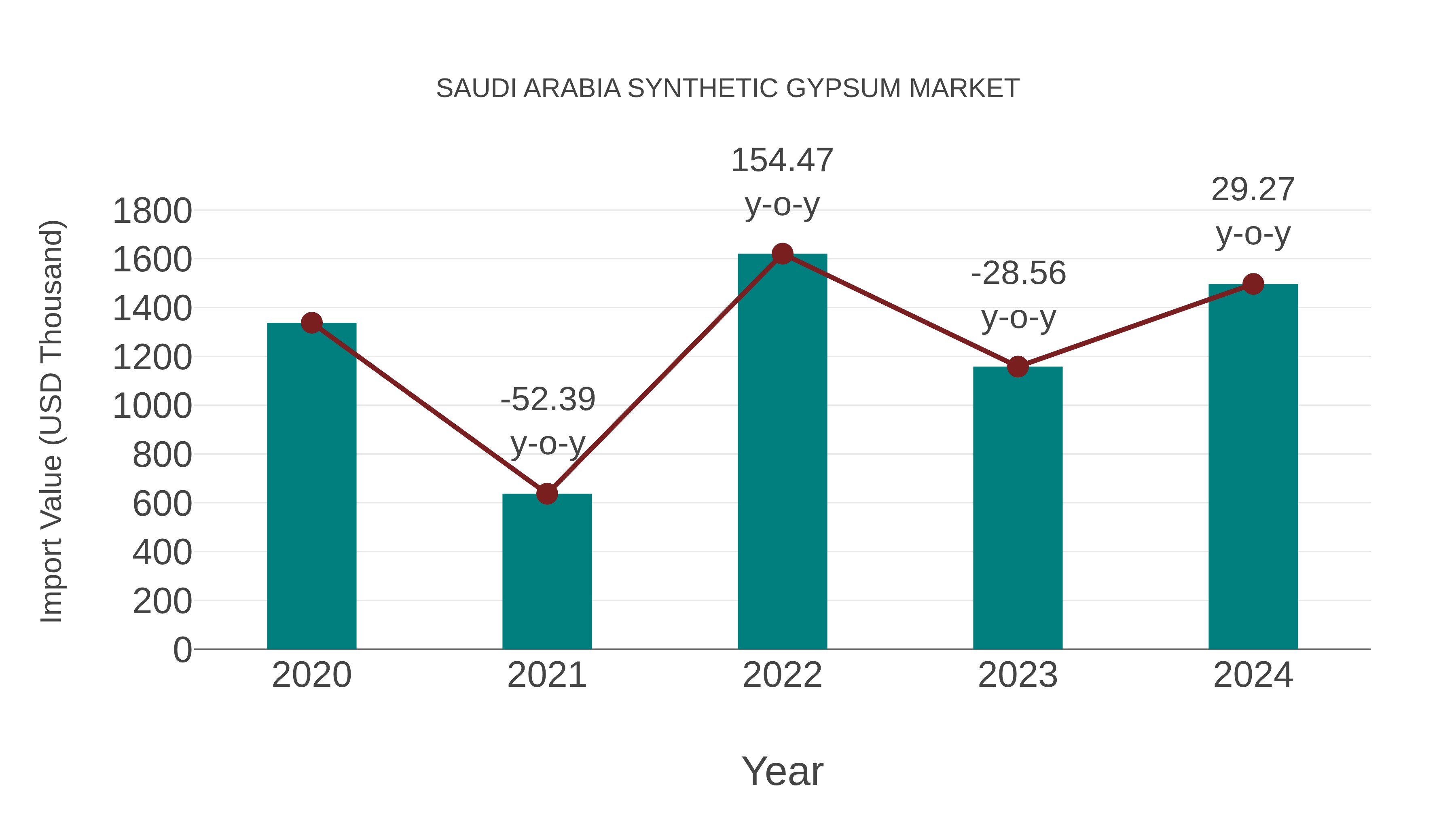 Saudi Arabia Synthetic Gypsum Market: Import Trend Analysis