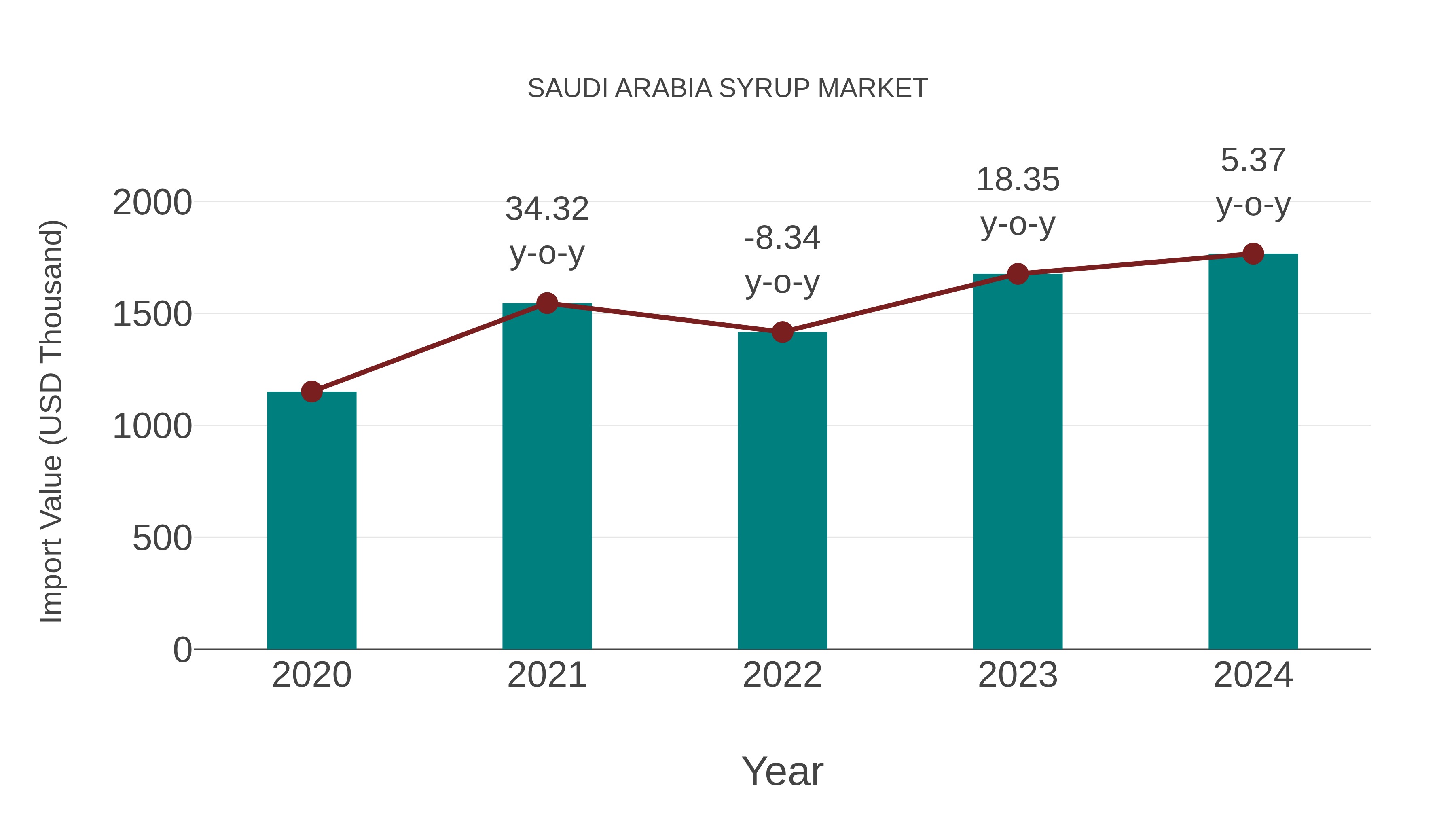  Saudi Arabia Syrup Market: Import Trend Analysis