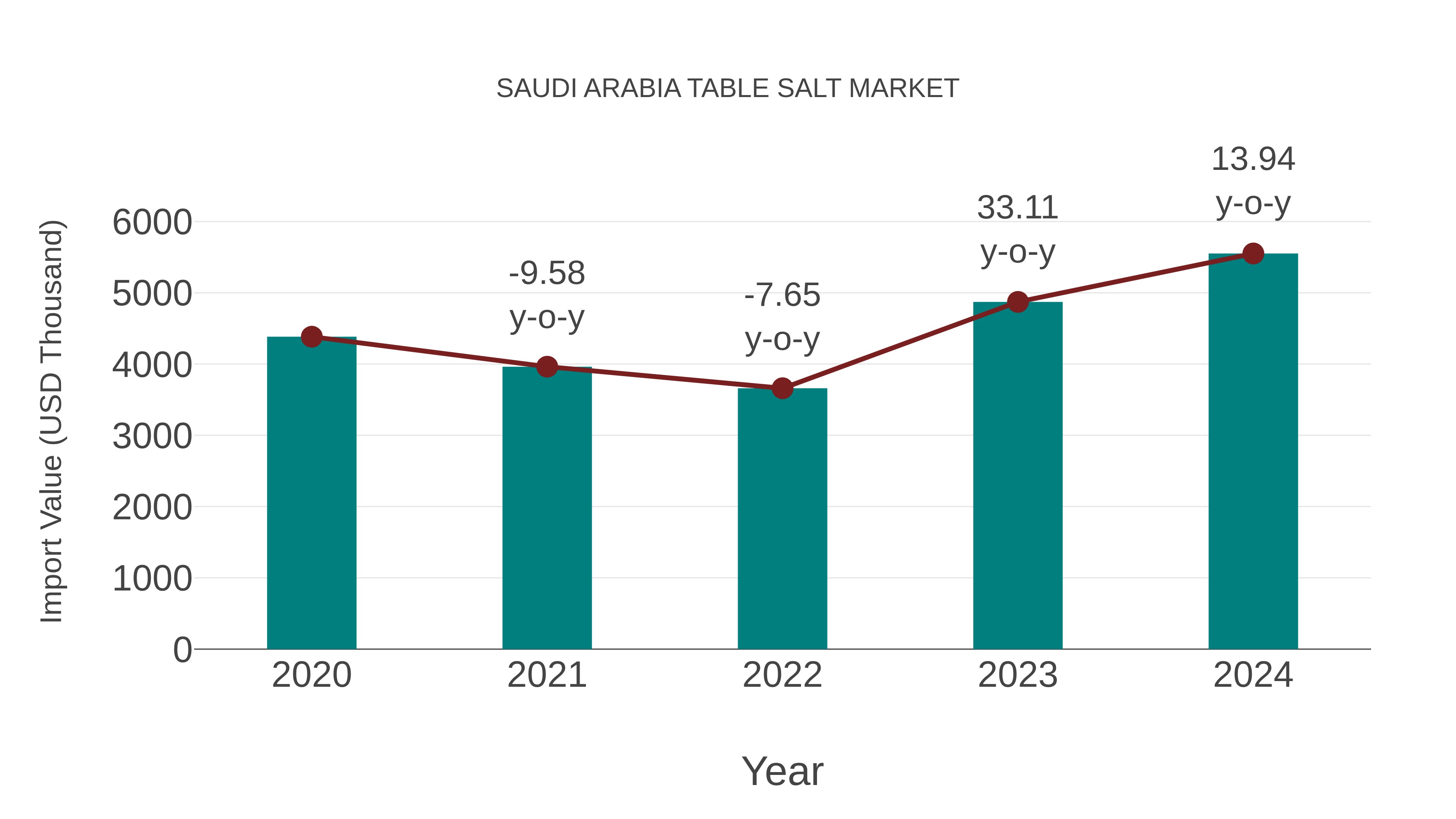  Saudi Arabia Table Salt Market: Import Trend Analysis
