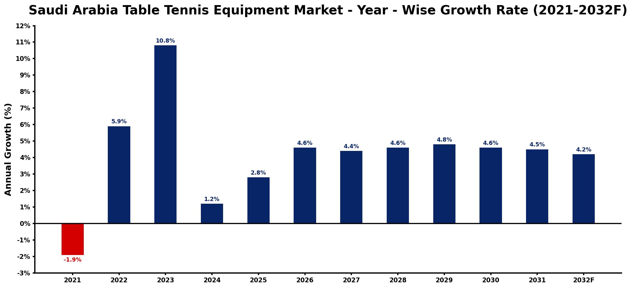 Saudi Arabia Table Tennis Equipment Market Year-wise Growth Rate and Key Drivers