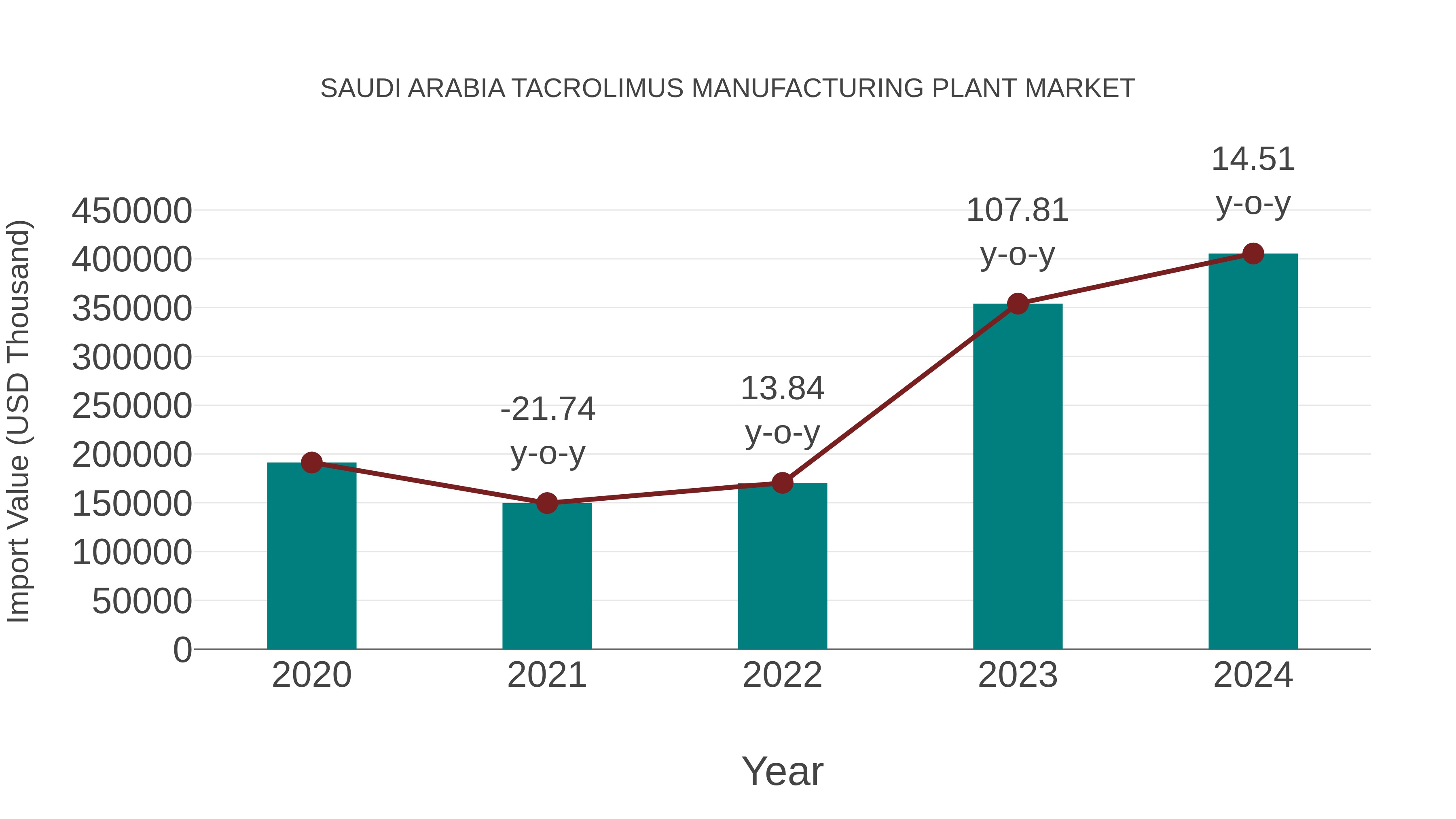 Saudi Arabia Tacrolimus Manufacturing Plant Market: Import Trend Analysis