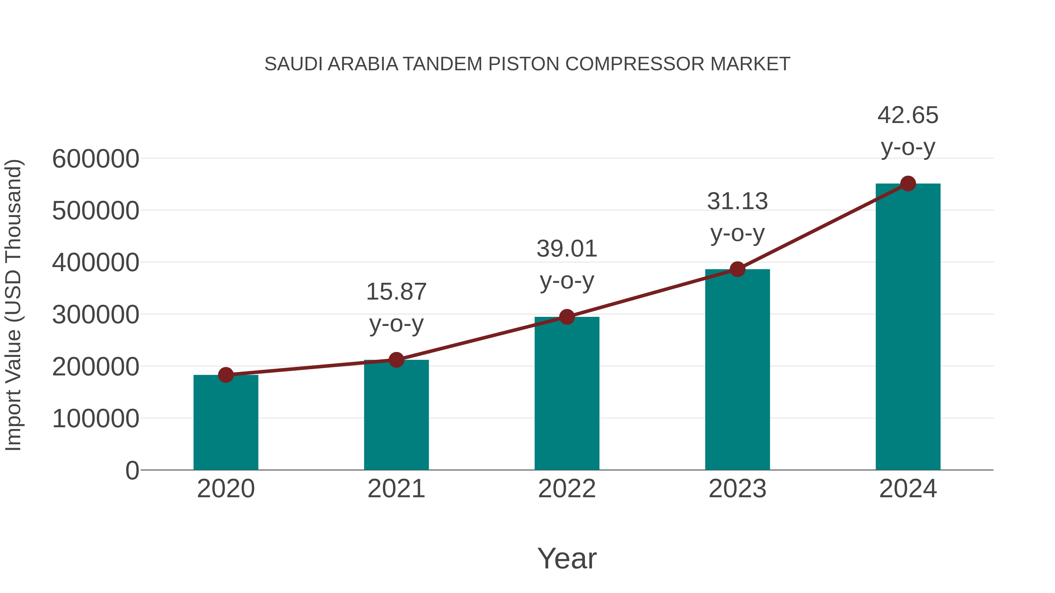  Saudi Arabia Tandem Piston Compressor Market: Import Trend Analysis