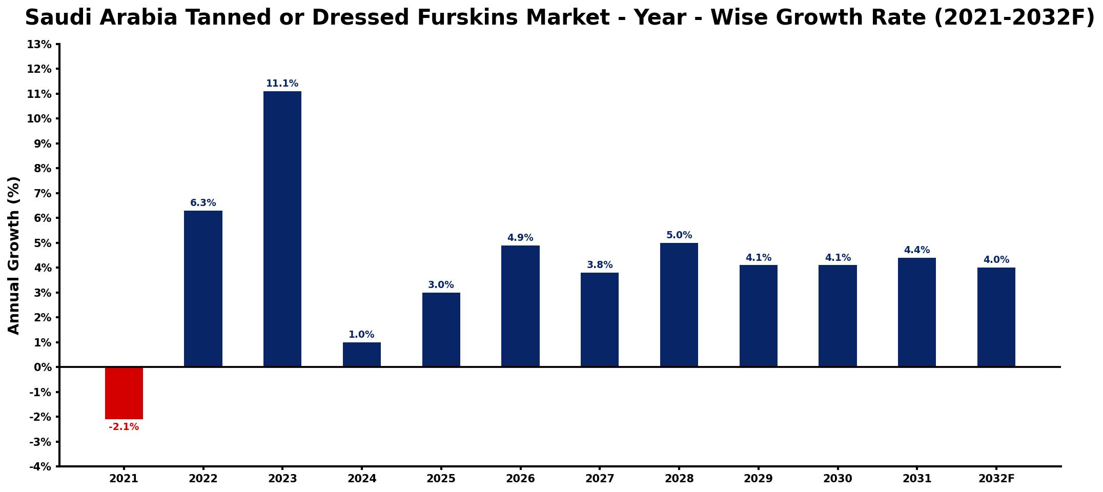 Saudi Arabia Tanned or Dressed Furskins Market Year-wise Growth Rate and Key Drivers