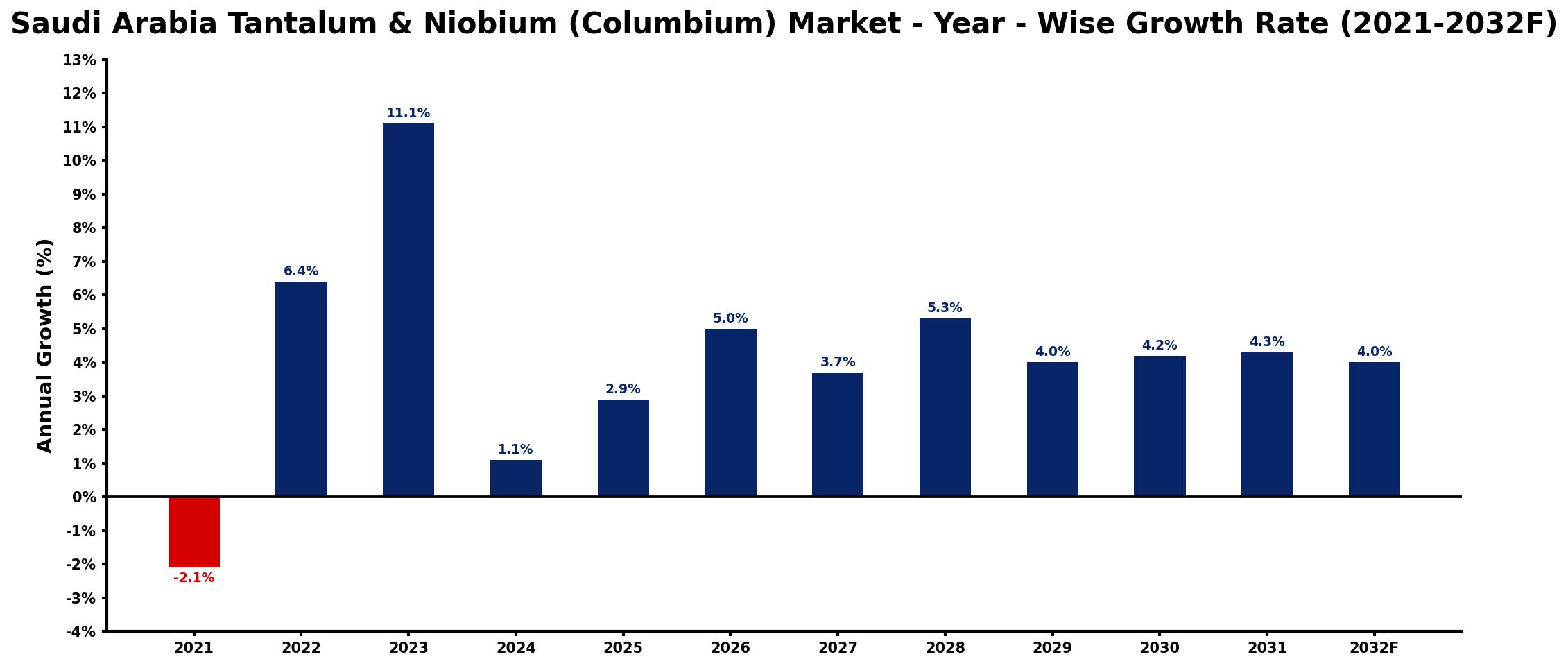 Saudi Arabia Tantalum & Niobium (Columbium) Market Year-wise Growth Rate and Key Drivers