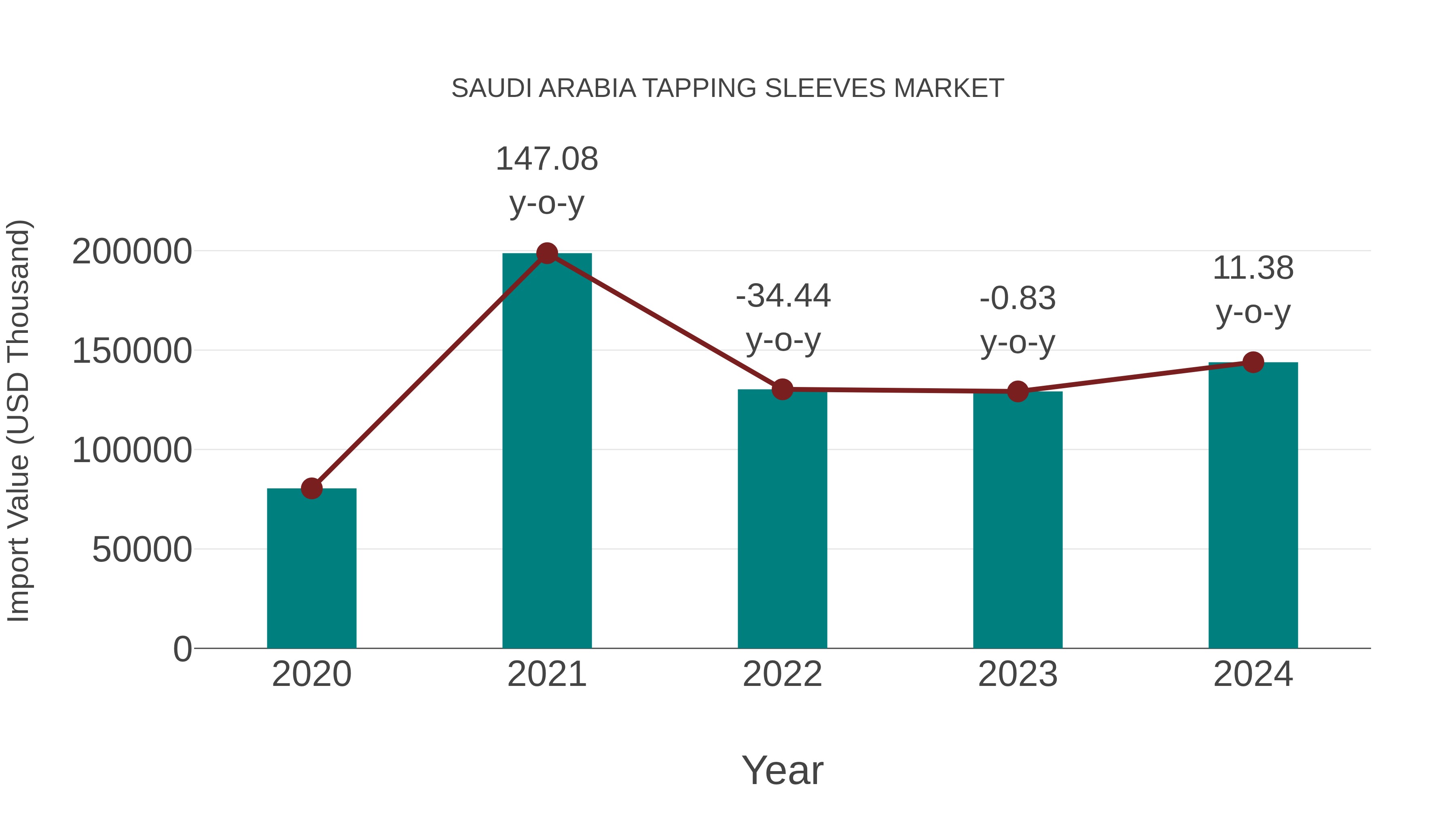  Saudi Arabia Tapping Sleeves Market: Import Trend Analysis