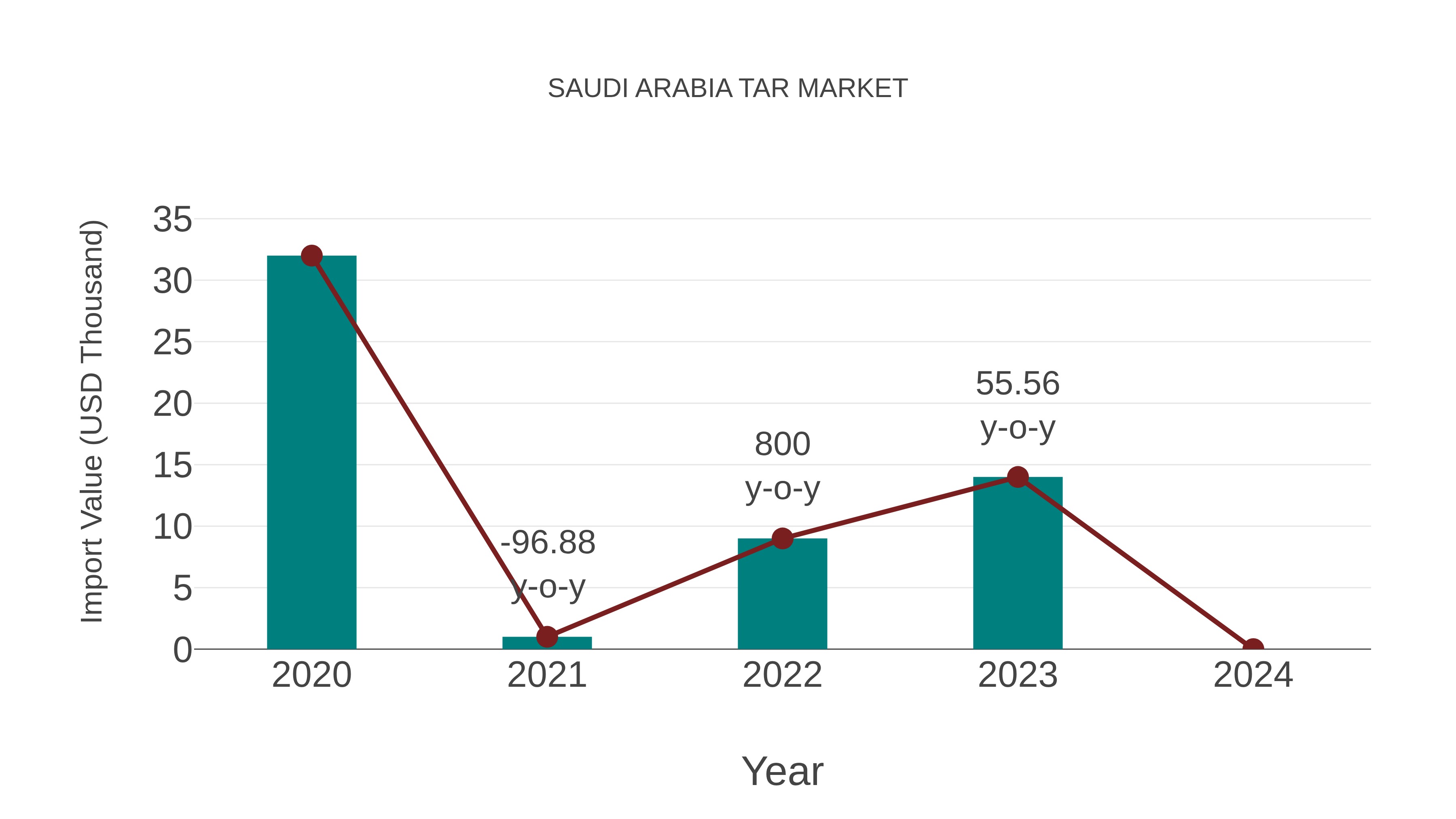 Saudi Arabia Tar Market: Import Trend Analysis