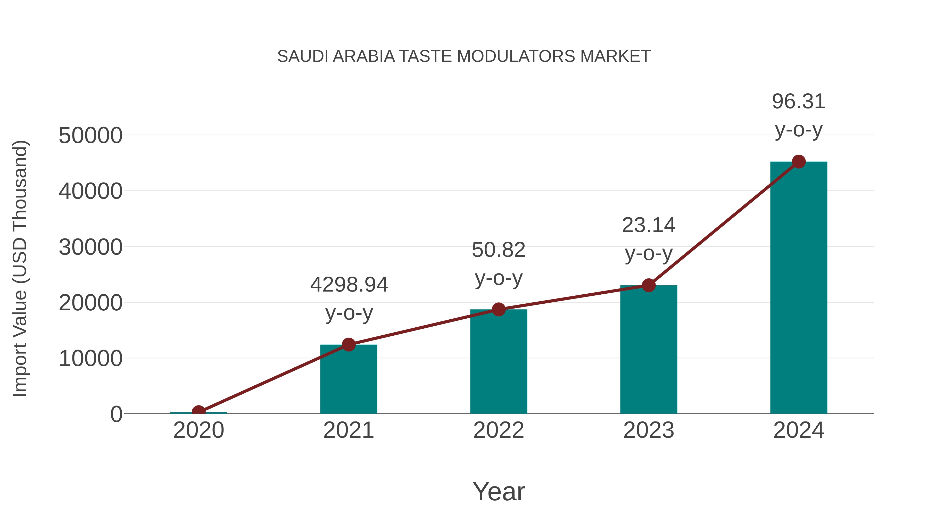 Saudi Arabia Taste Modulators Market: Import Trend Analysis
