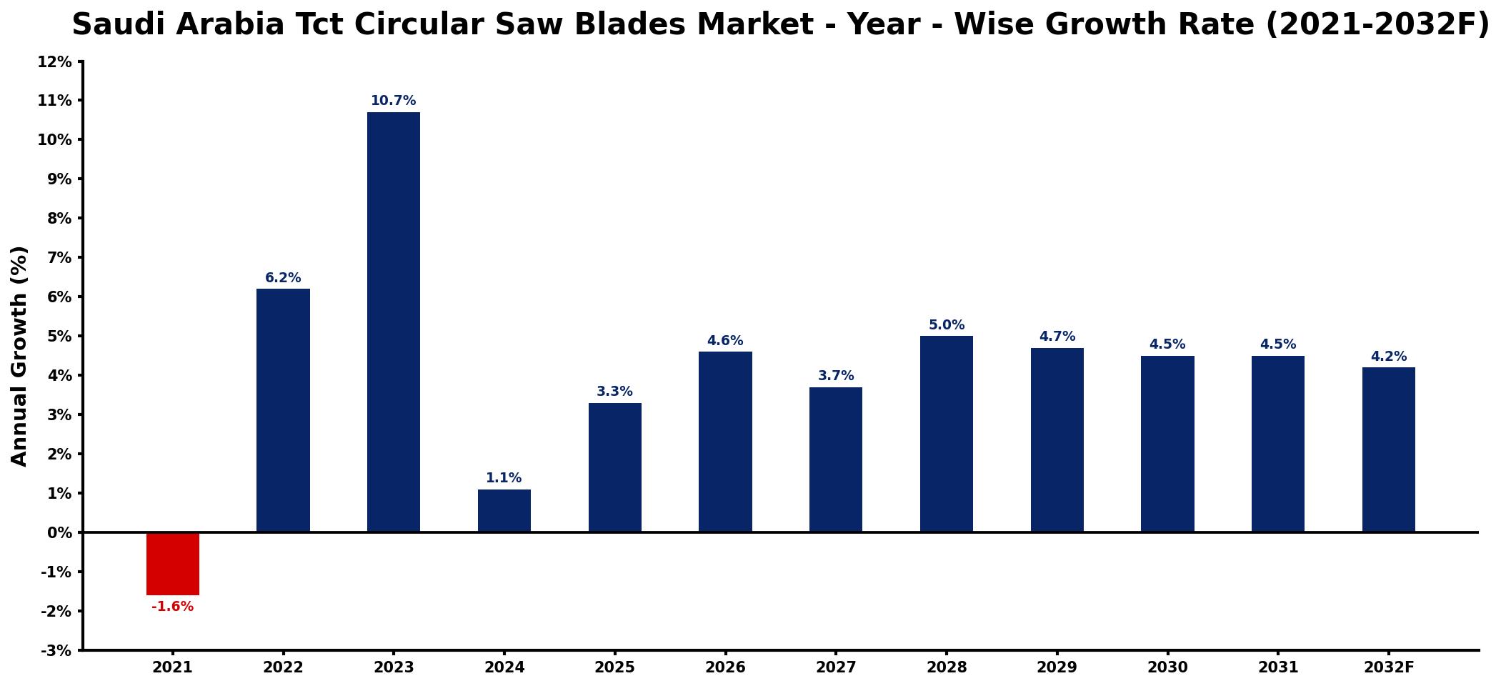 Saudi Arabia Tct Circular Saw Blades Market Year-wise Growth Rate and Key Drivers