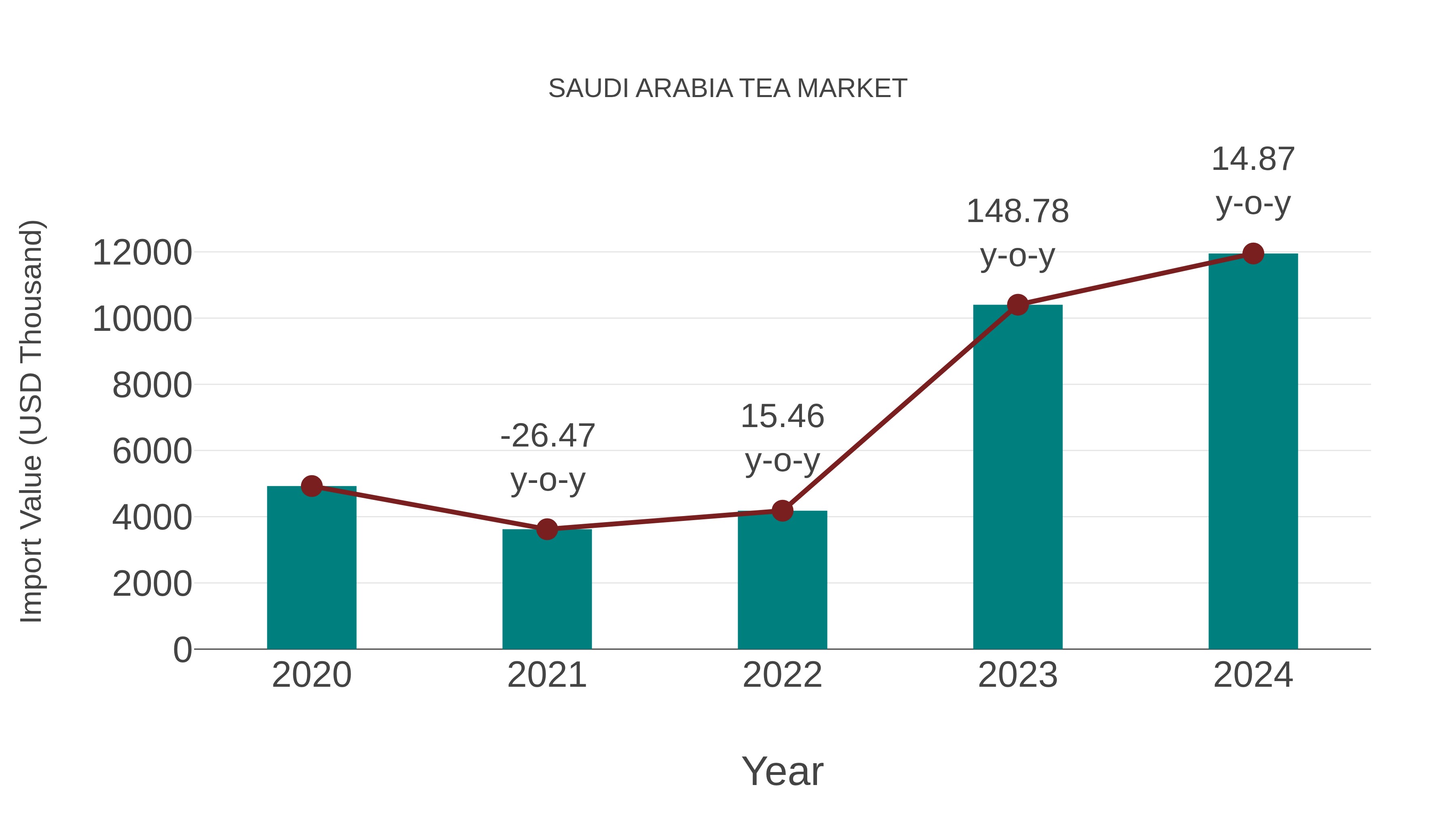  Saudi Arabia Tea Market: Import Trend Analysis