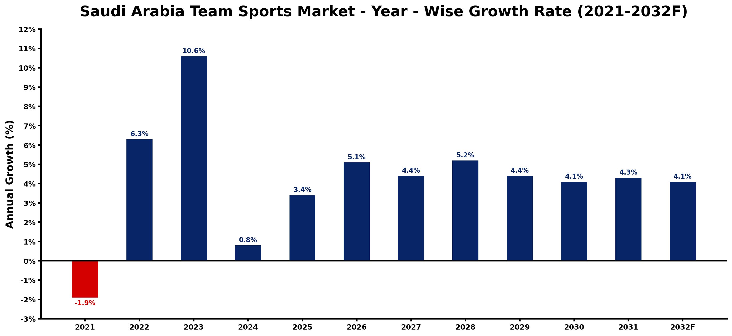 Saudi Arabia Team Sports Market Year-wise Growth Rate and Key Drivers