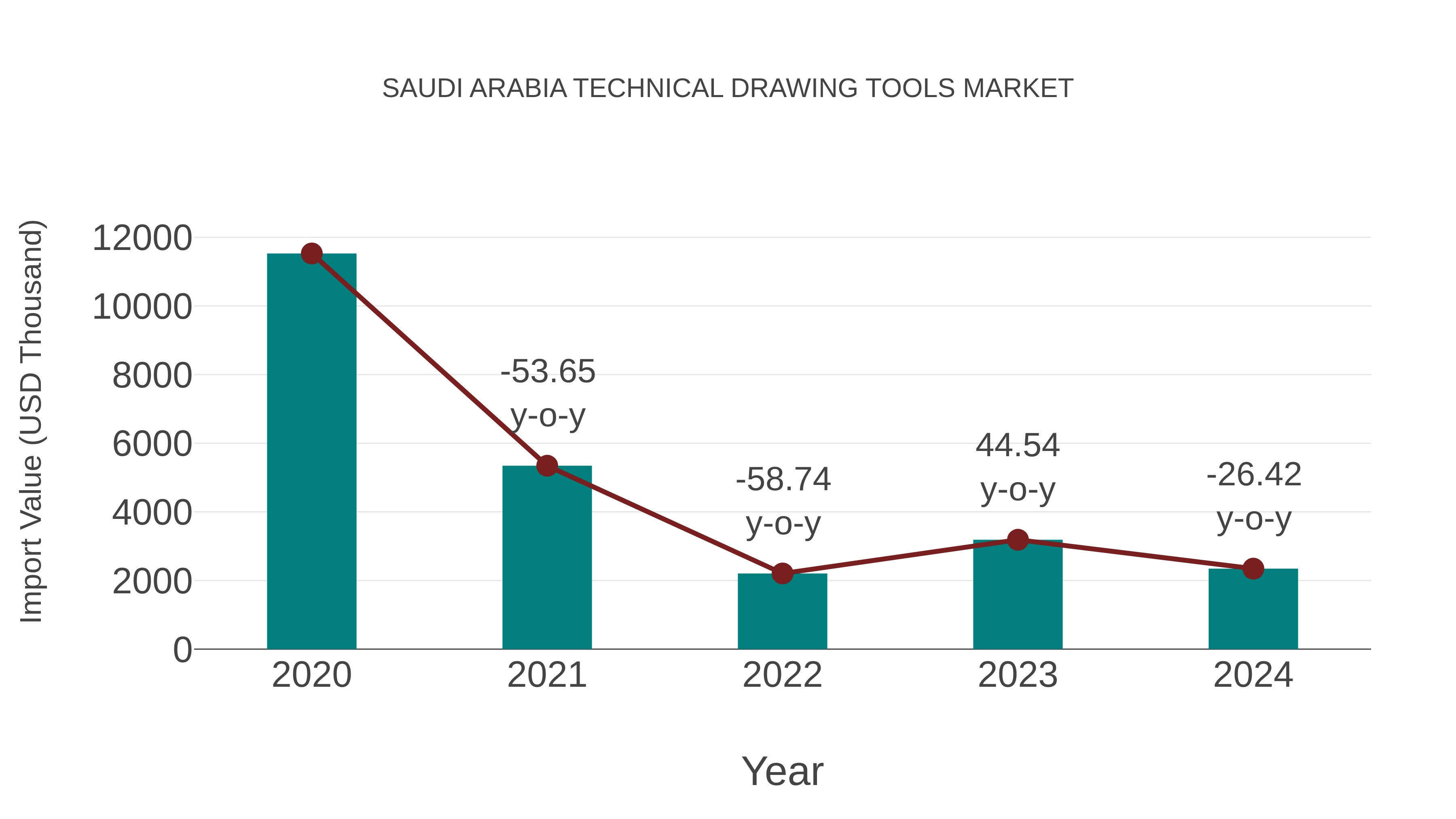  Saudi Arabia Technical Drawing Tools Market: Import Trend Analysis