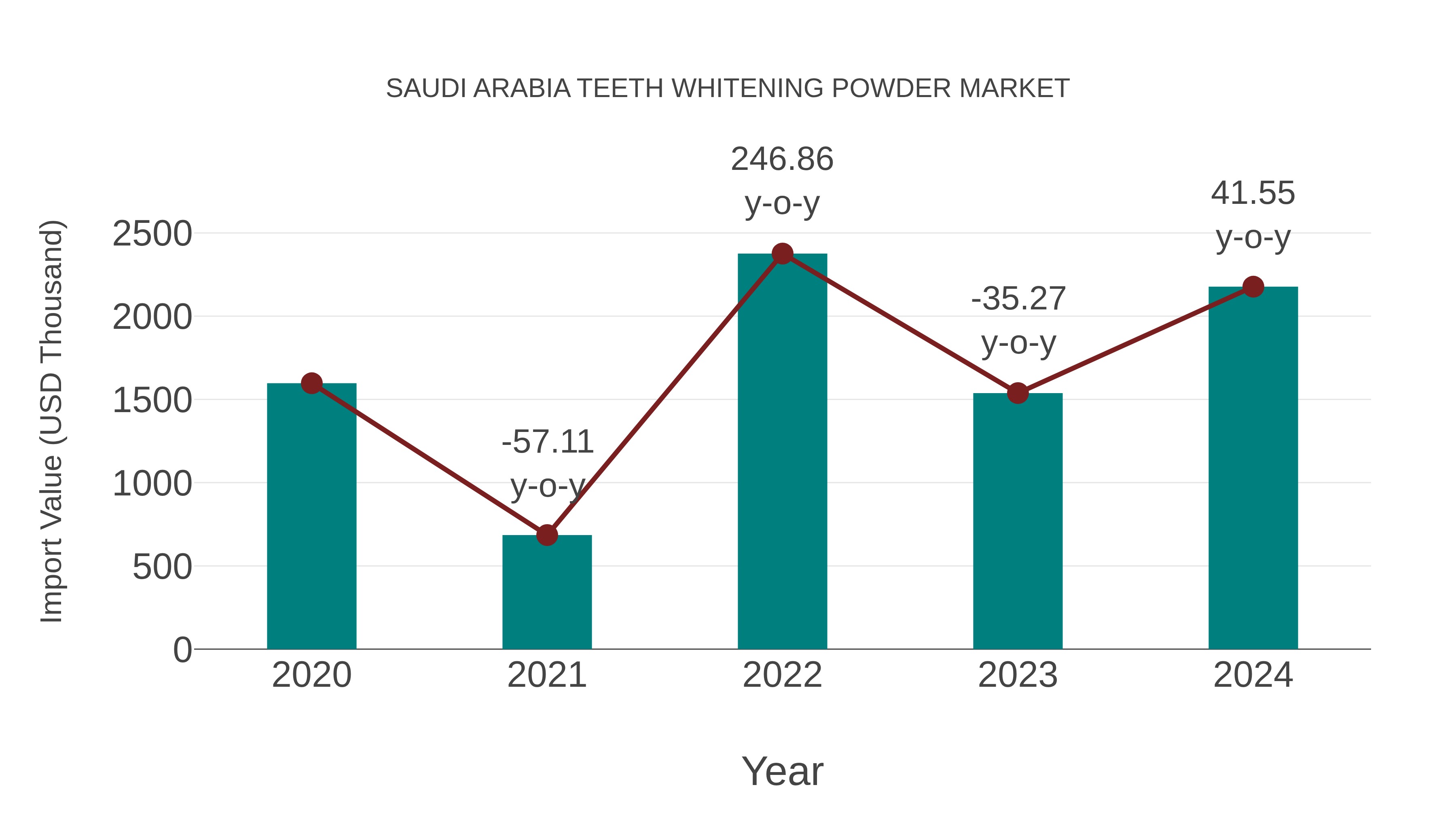 Saudi Arabia Teeth Whitening Powder Market: Import Trend Analysis