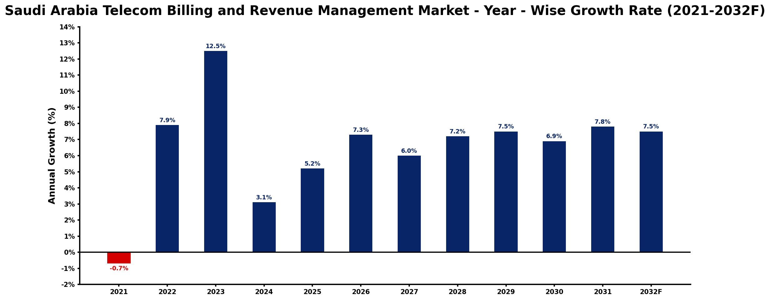 Saudi Arabia Telecom Billing and Revenue Management Market Year-wise Growth Rate and Key Drivers