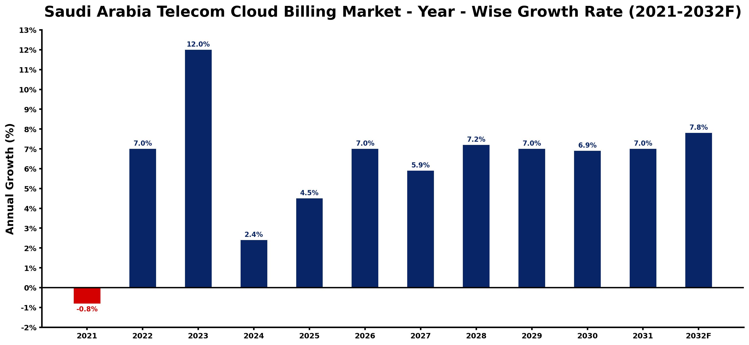 Saudi Arabia Telecom Cloud Billing Market Year-wise Growth Rate and Key Drivers