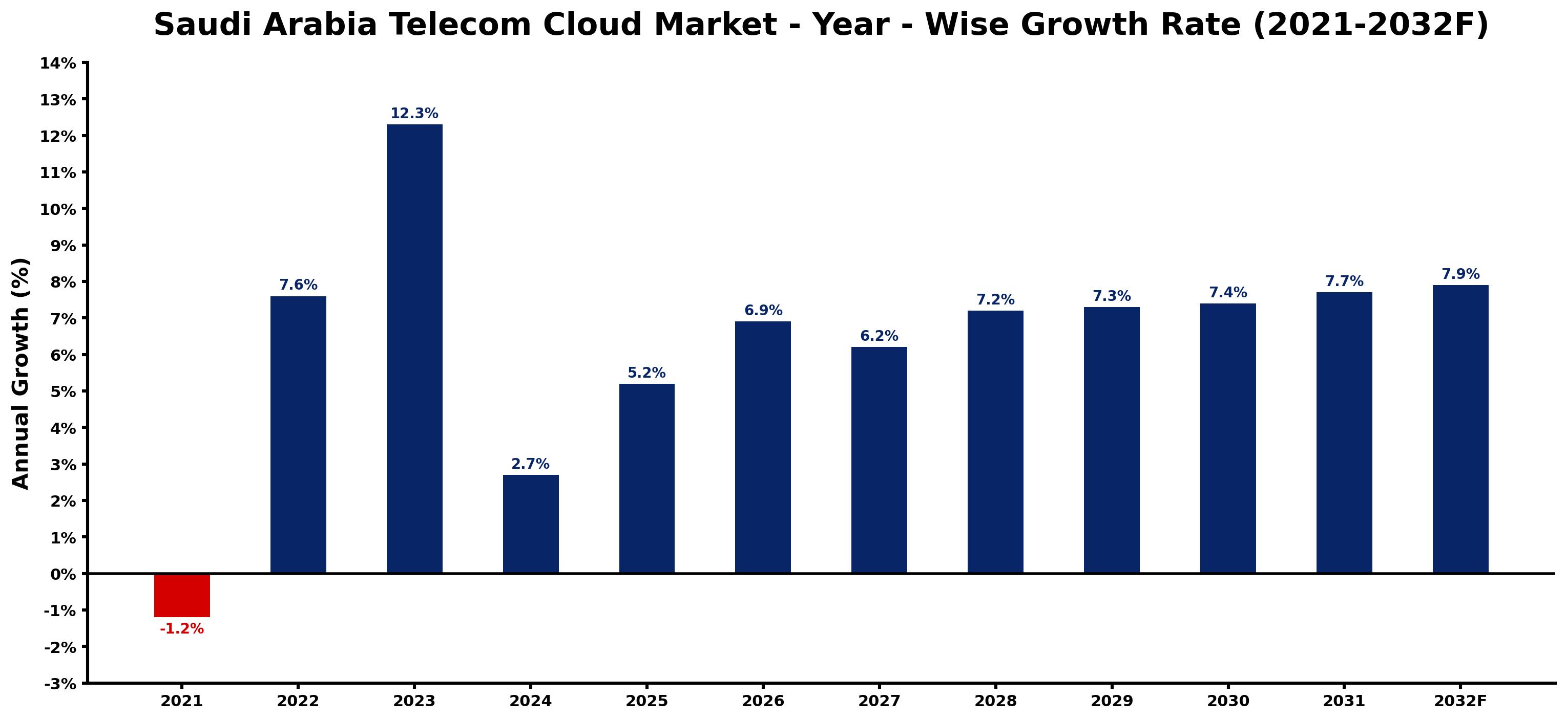 Saudi Arabia Telecom Cloud Market Year-wise Growth Rate and Key Drivers