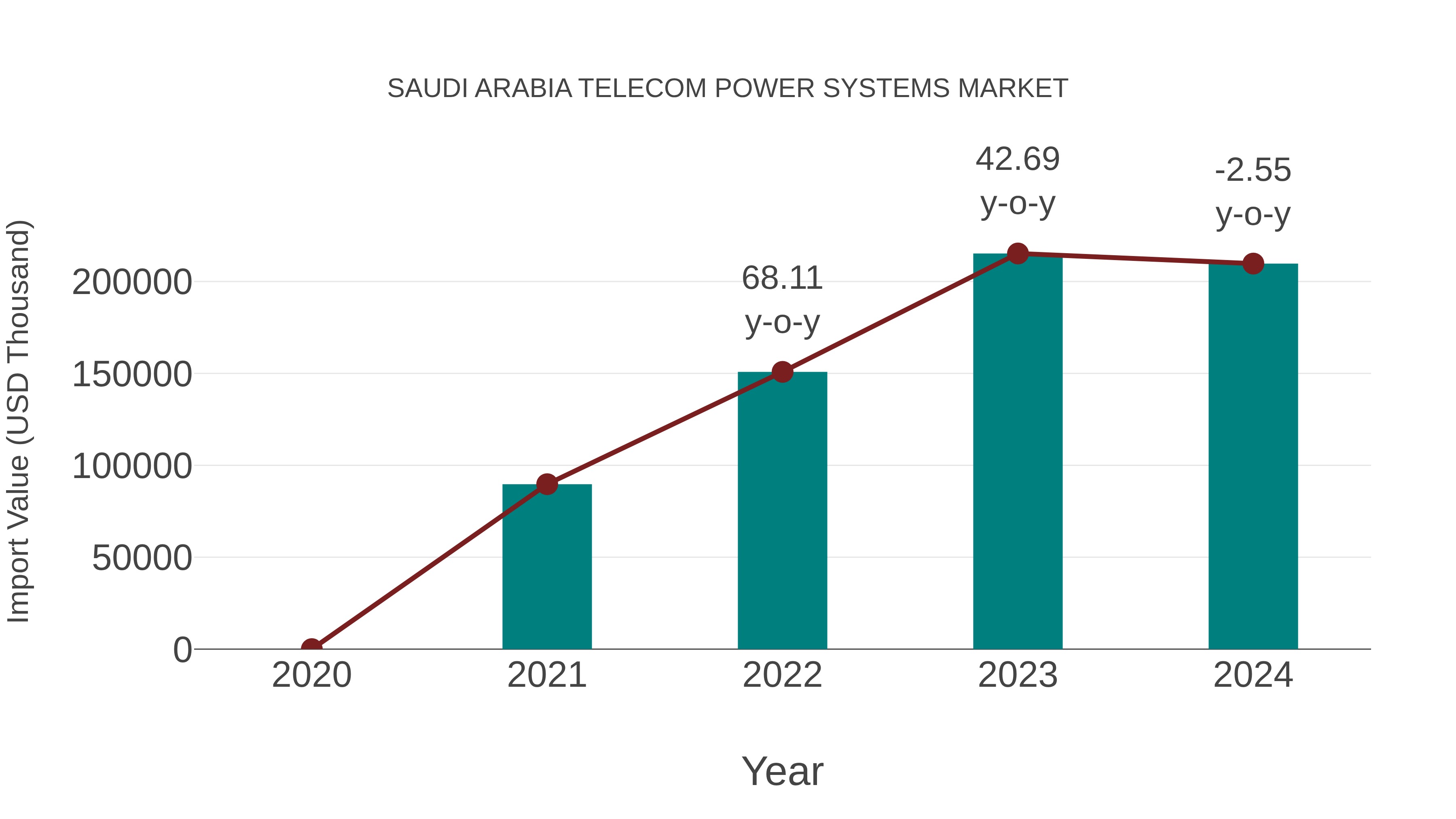  Saudi Arabia Telecom Power Systems Market: Import Trend Analysis