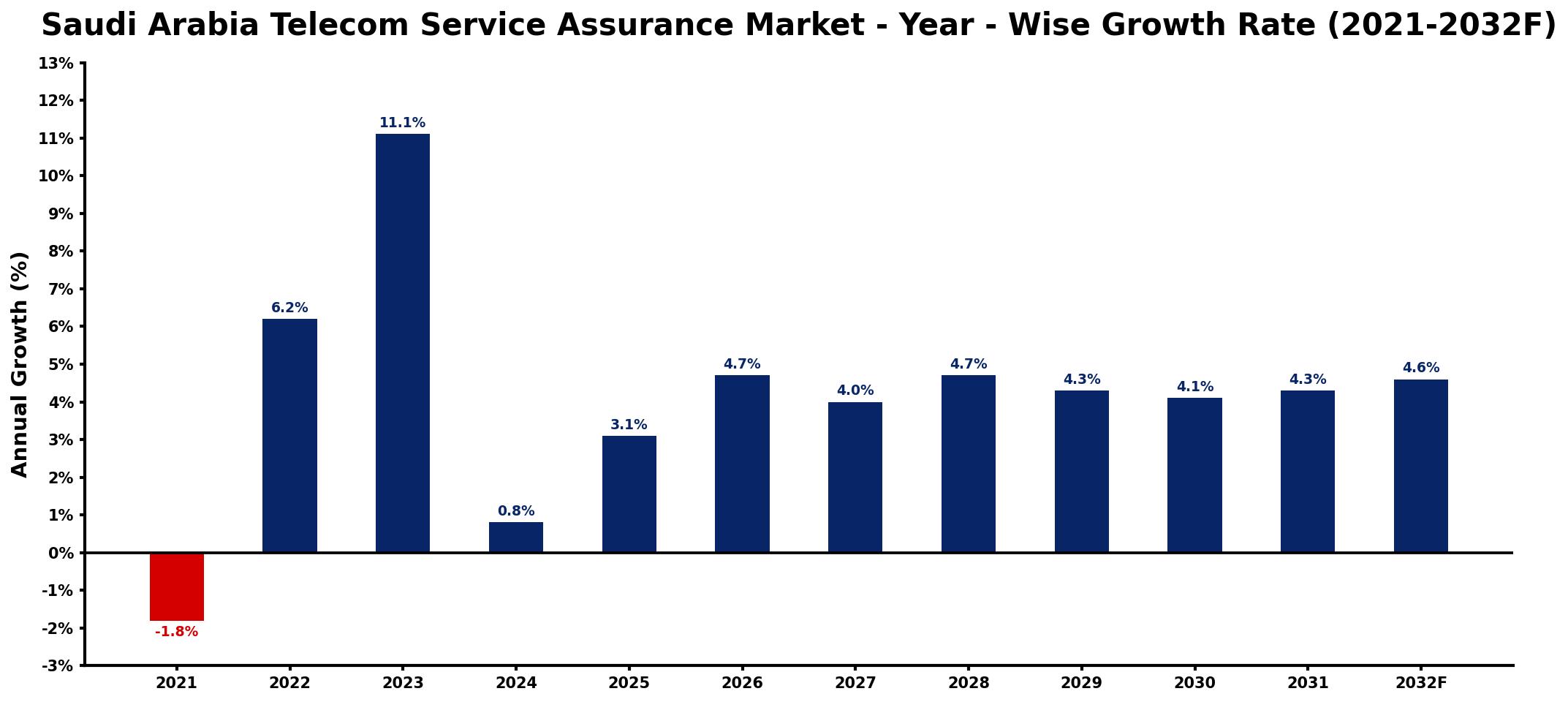 Saudi Arabia Telecom Service Assurance Market Year-wise Growth Rate and Key Drivers