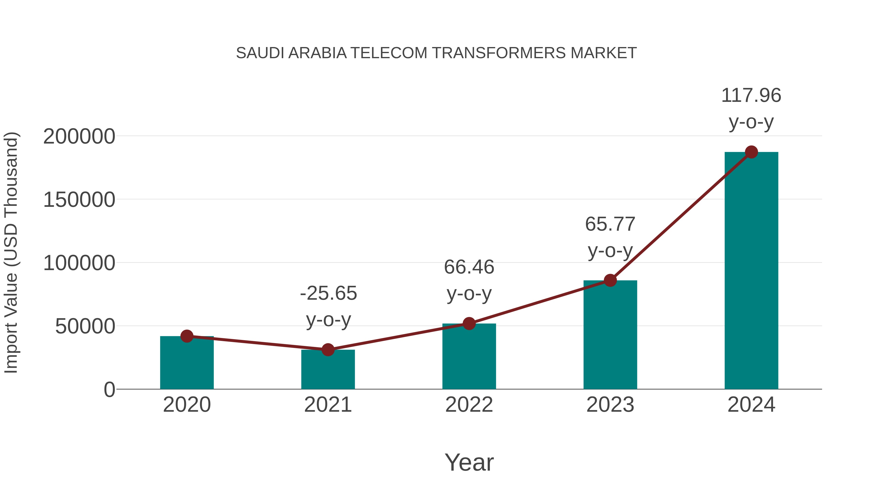  Saudi Arabia Telecom Transformers Market: Import Trend Analysis
