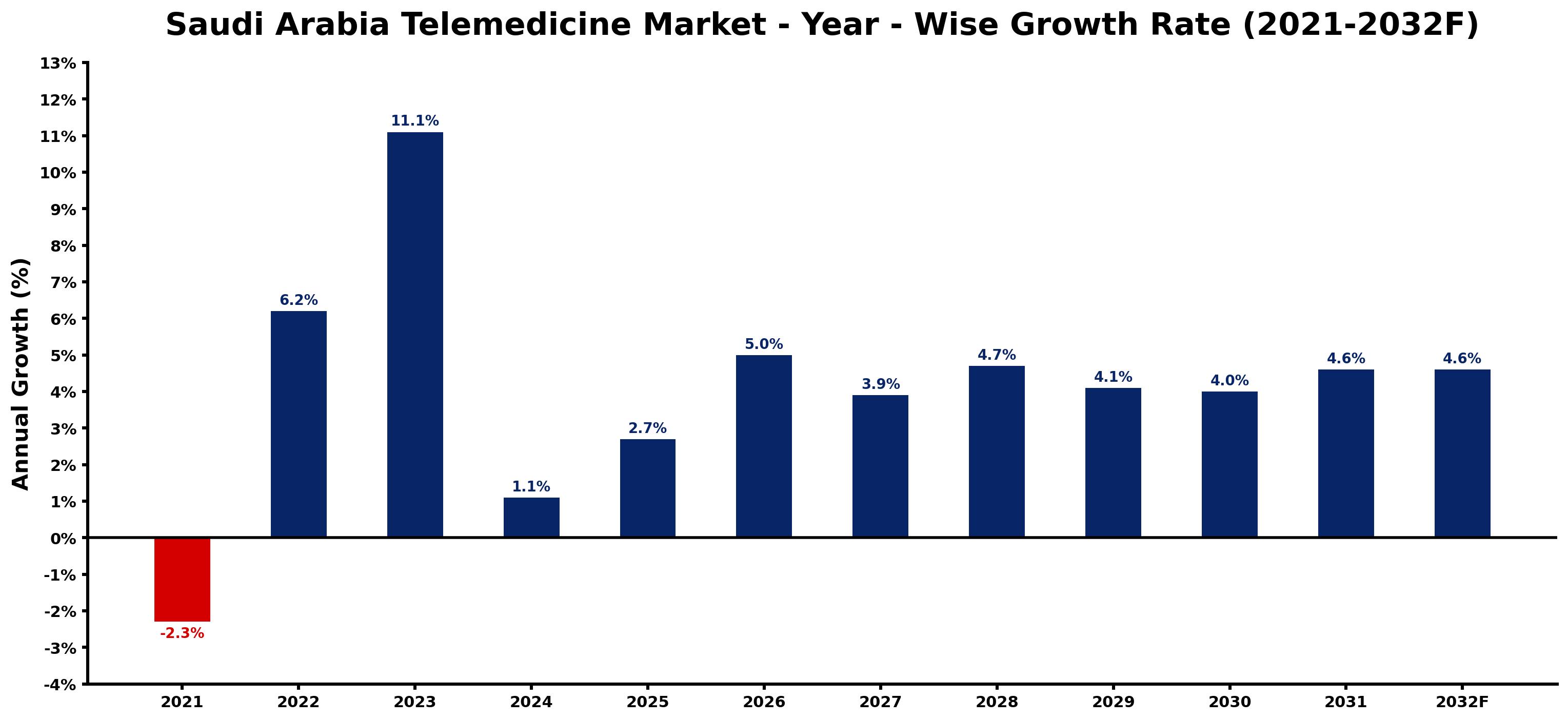 Saudi Arabia Telemedicine Market Year-wise Growth Rate and Key Drivers