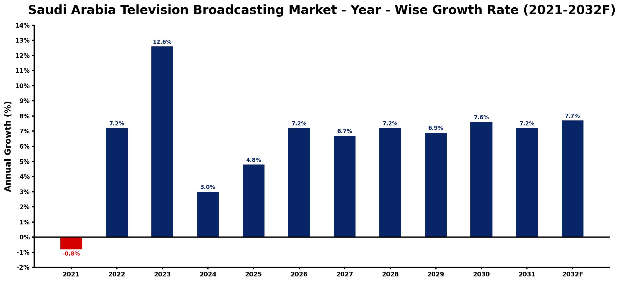 Saudi Arabia Television Broadcasting Market Year-wise Growth Rate and Key Drivers