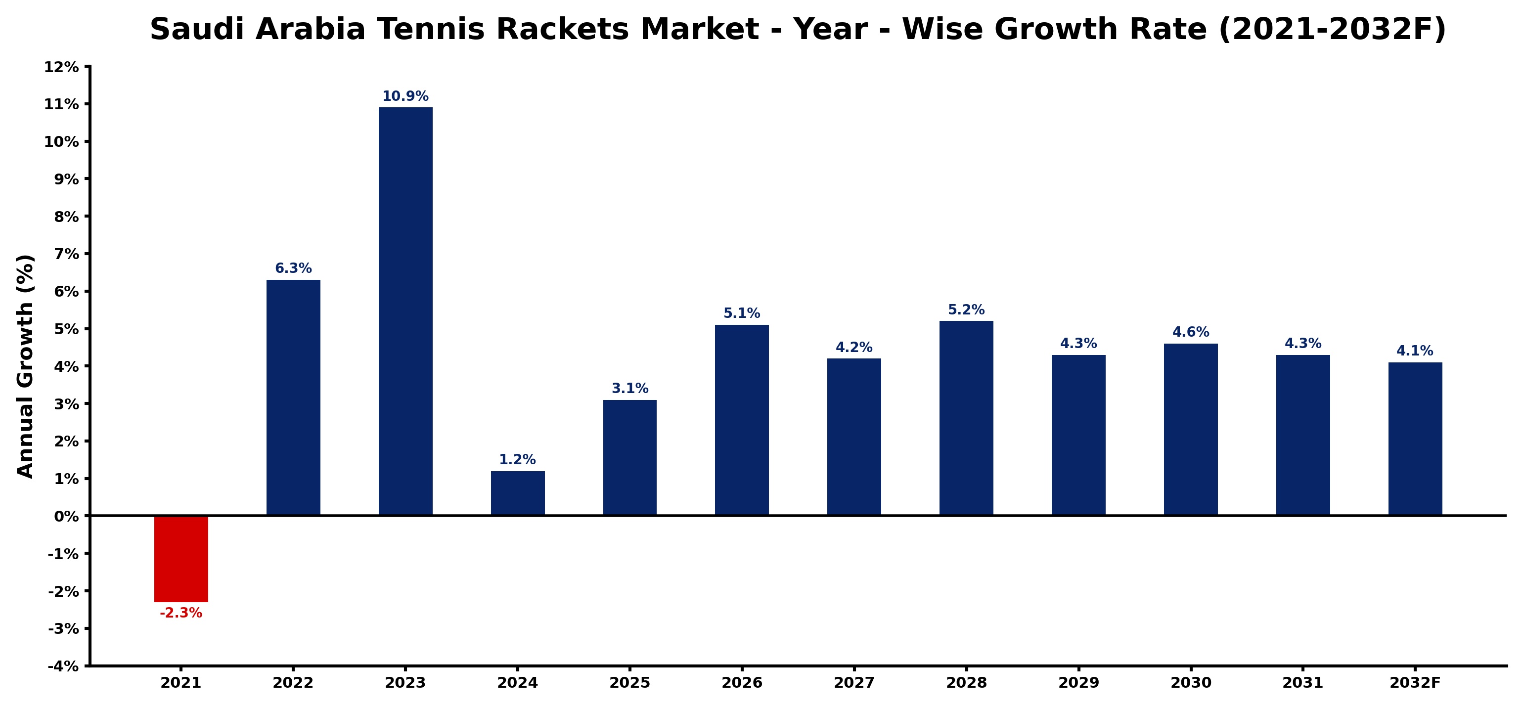 Saudi Arabia Tennis Rackets Market Year-wise Growth Rate and Key Drivers