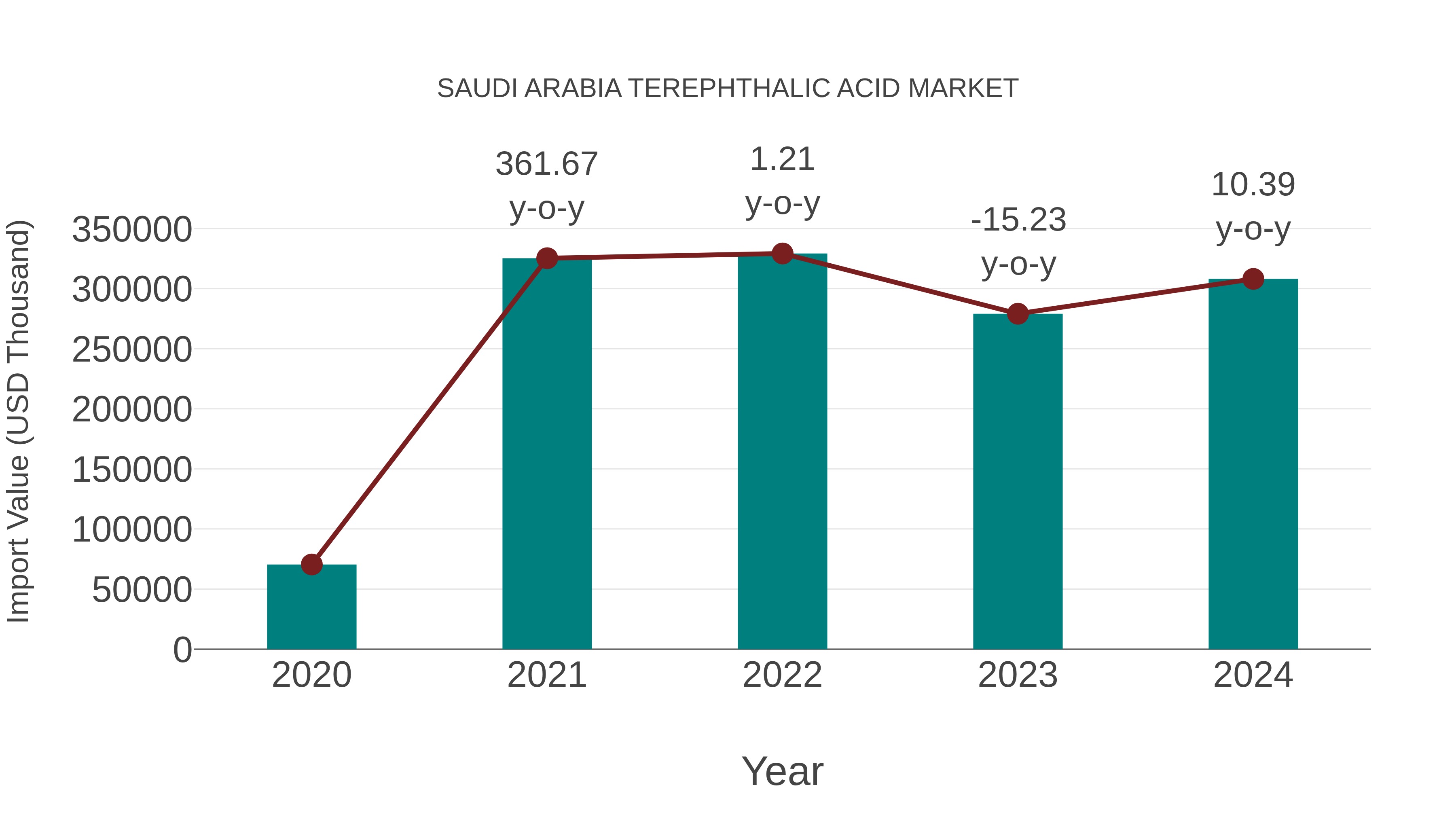Saudi Arabia Terephthalic Acid Market: Import Trend Analysis
