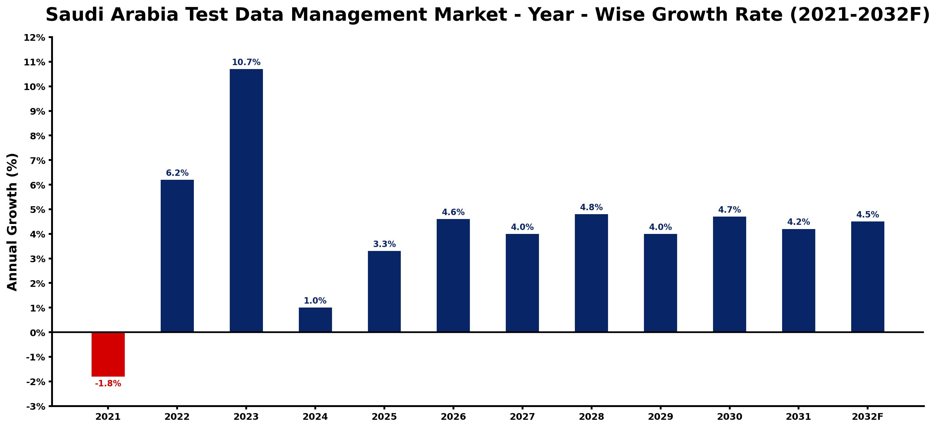 Saudi Arabia Test Data Management Market Year-wise Growth Rate and Key Drivers