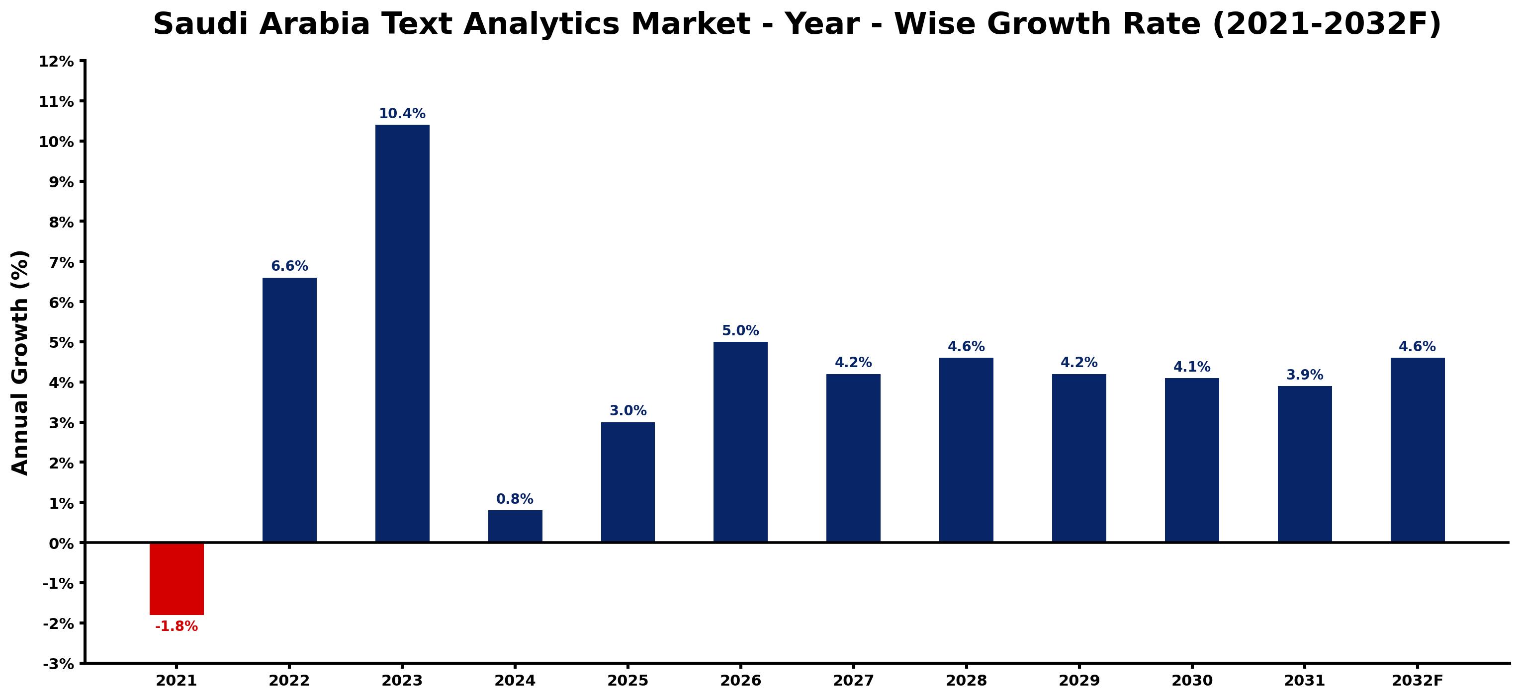 Saudi Arabia Text Analytics Market Year-wise Growth Rate and Key Drivers
