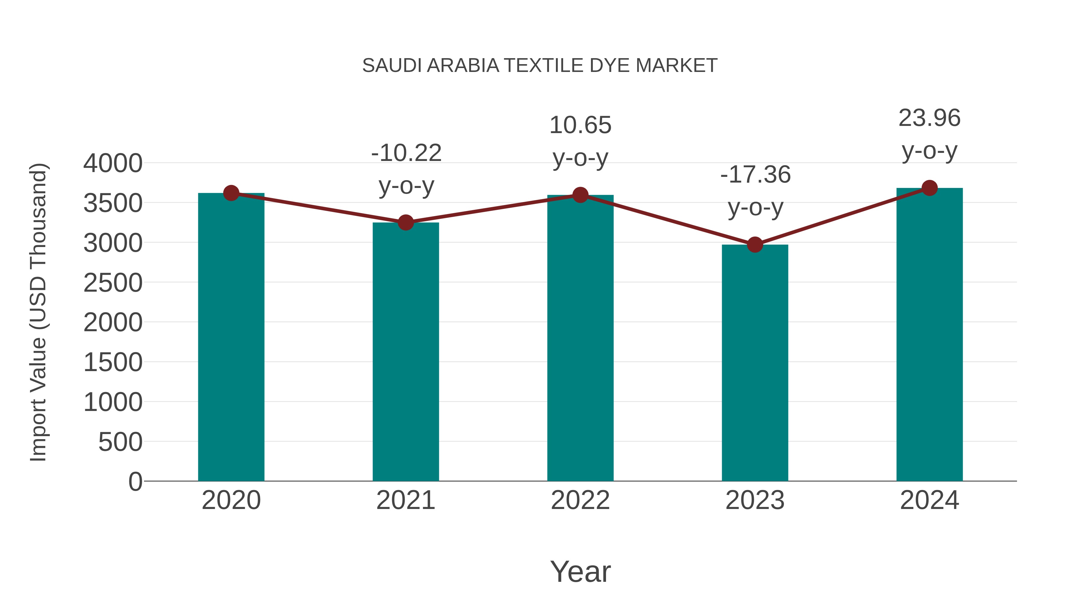 Saudi Arabia Textile Dye Market: Import Trend Analysis