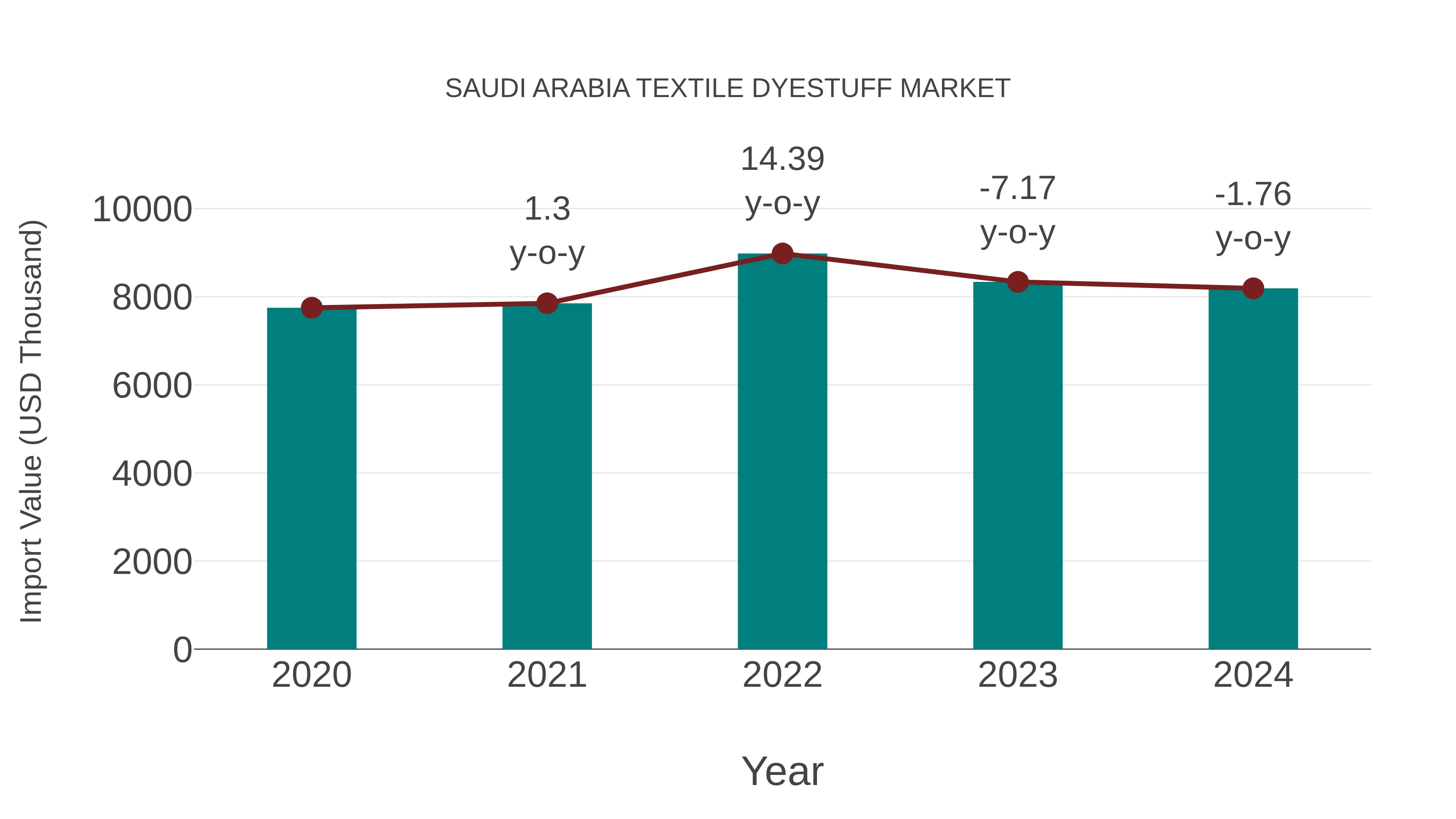  Saudi Arabia Textile Dyestuff Market: Import Trend Analysis