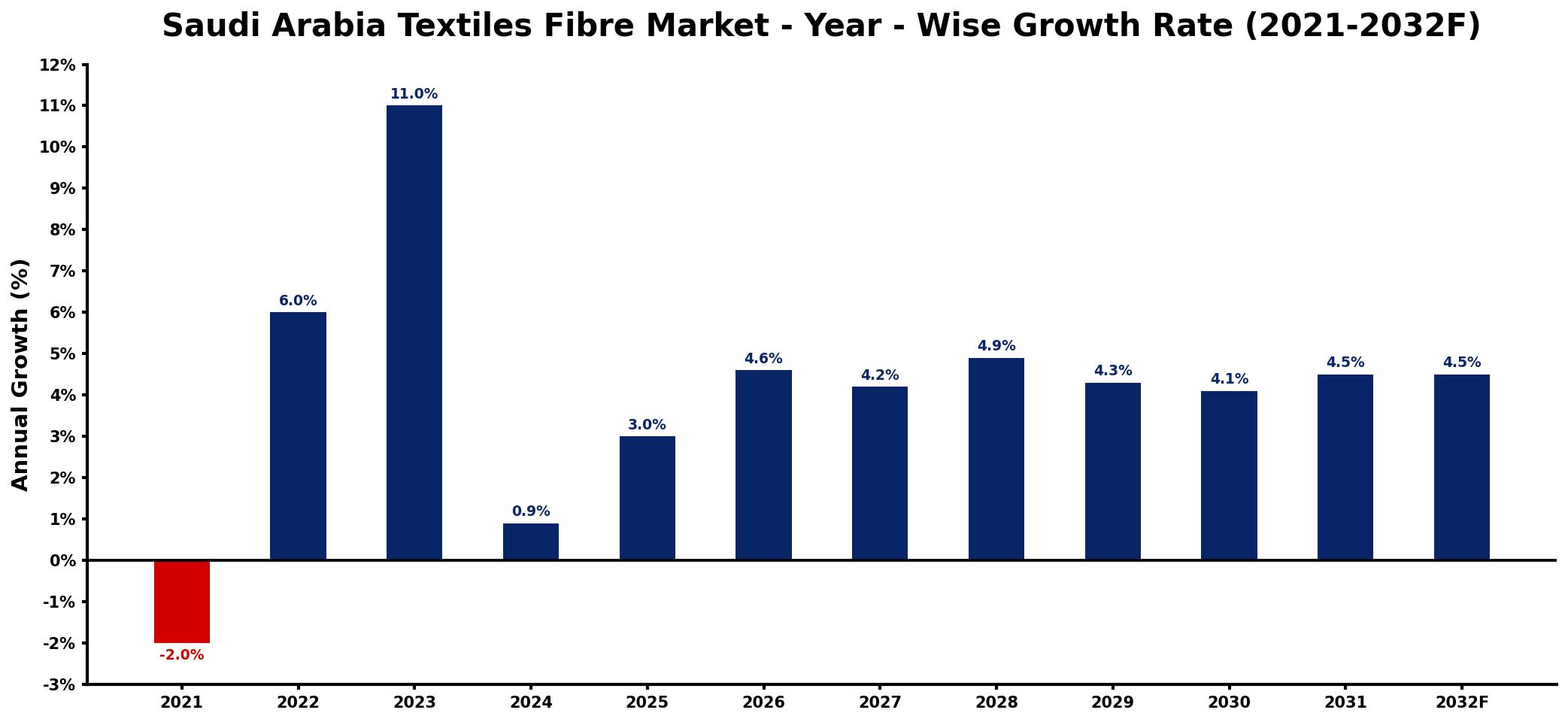 Saudi Arabia Textiles Fibre Market Year-wise Growth Rate and Key Drivers