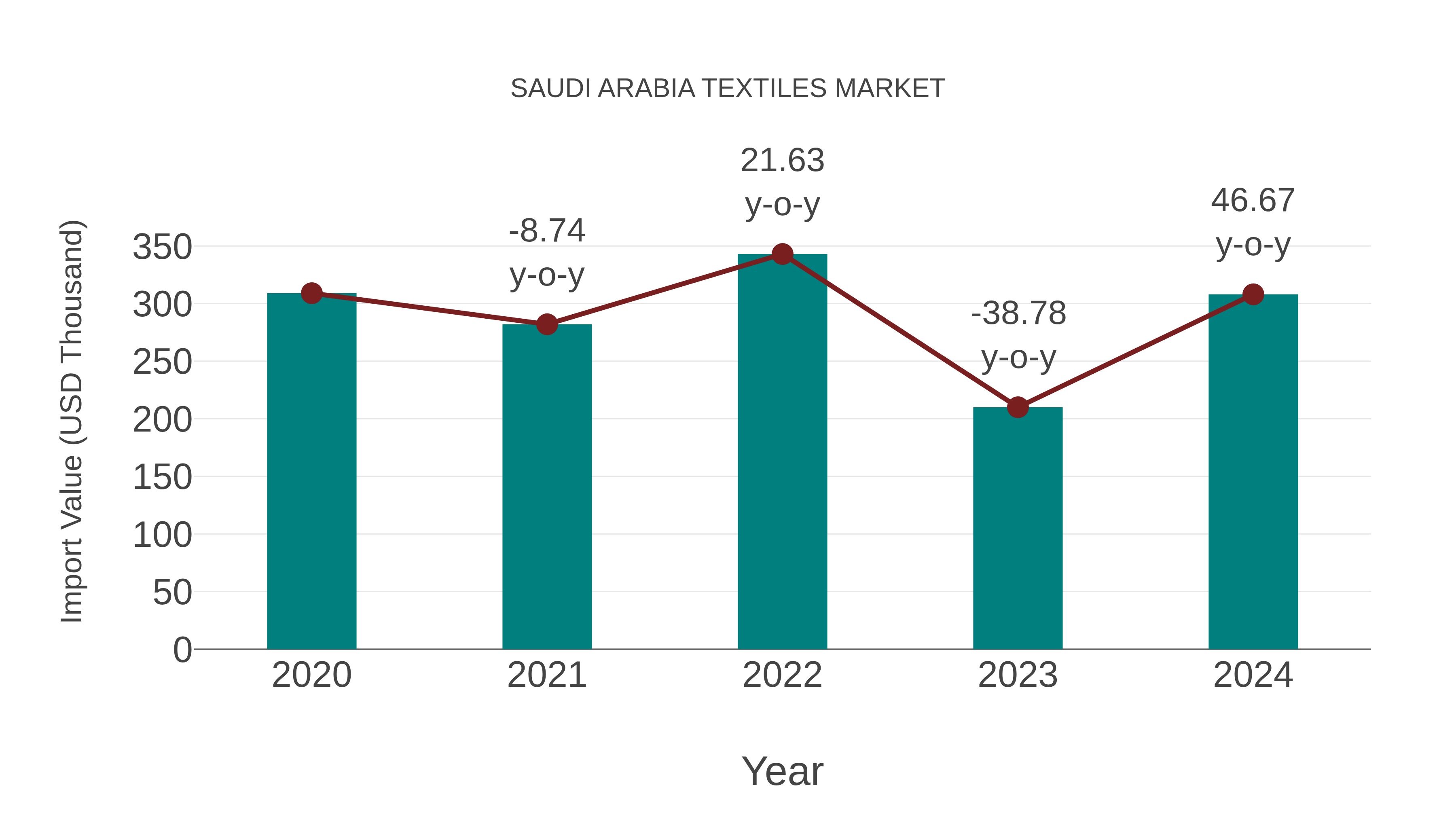  Saudi Arabia Textiles Market: Import Trend Analysis