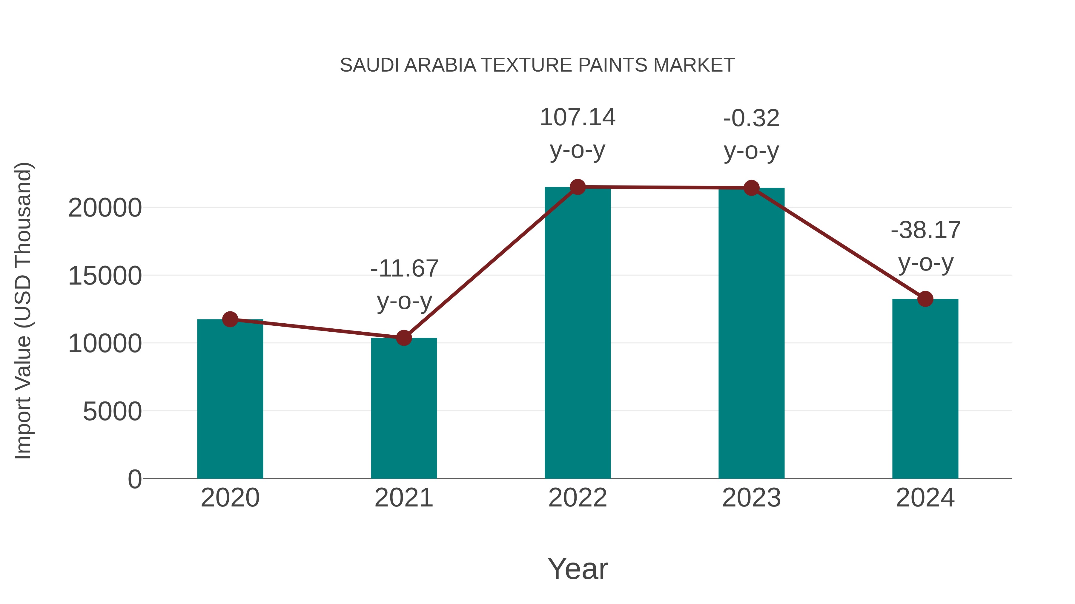  Saudi Arabia Texture Paints Market: Import Trend Analysis
