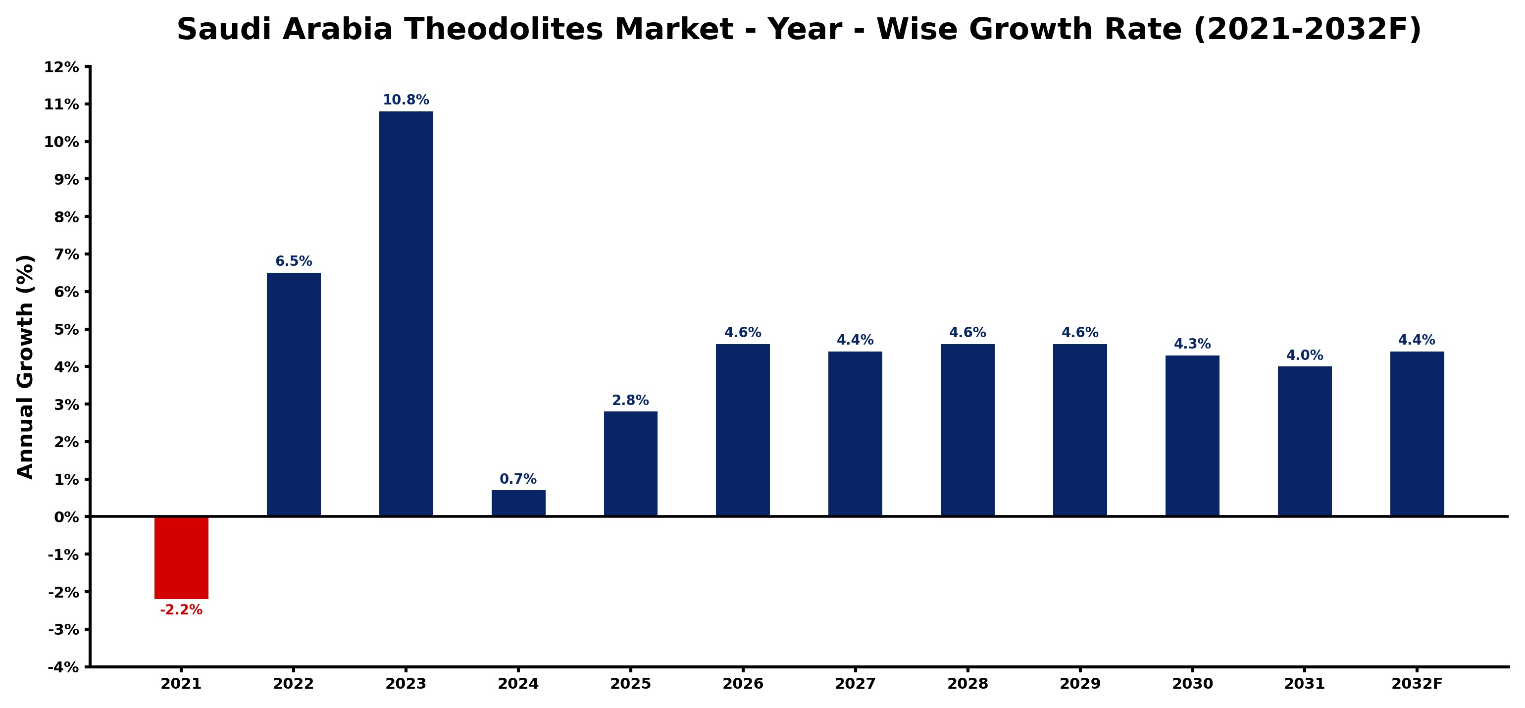 Saudi Arabia Theodolites Market Year-wise Growth Rate and Key Drivers