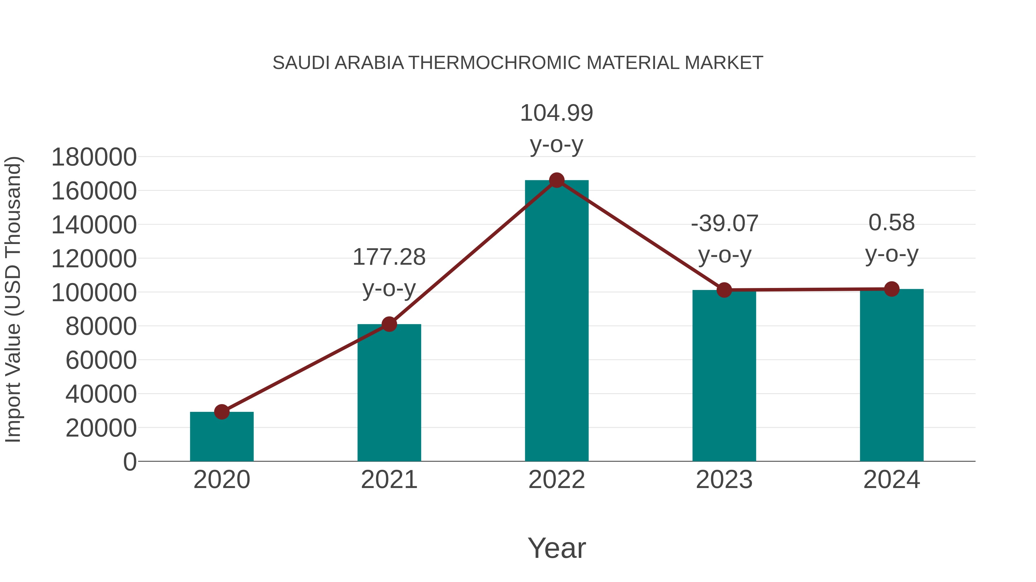  Saudi Arabia Thermochromic Material Market: Import Trend Analysis