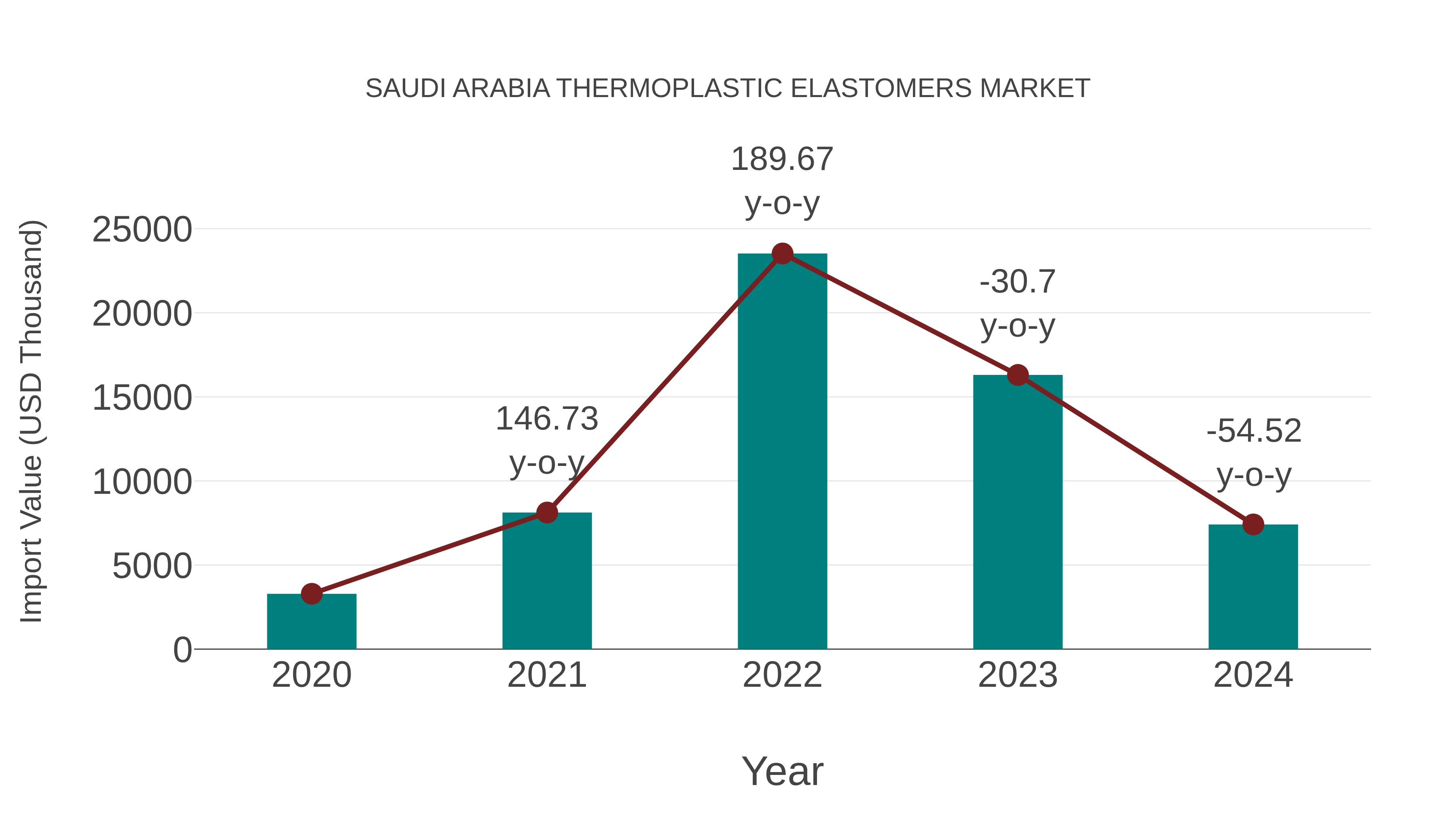  Saudi Arabia Thermoplastic Elastomers Market: Import Trend Analysis