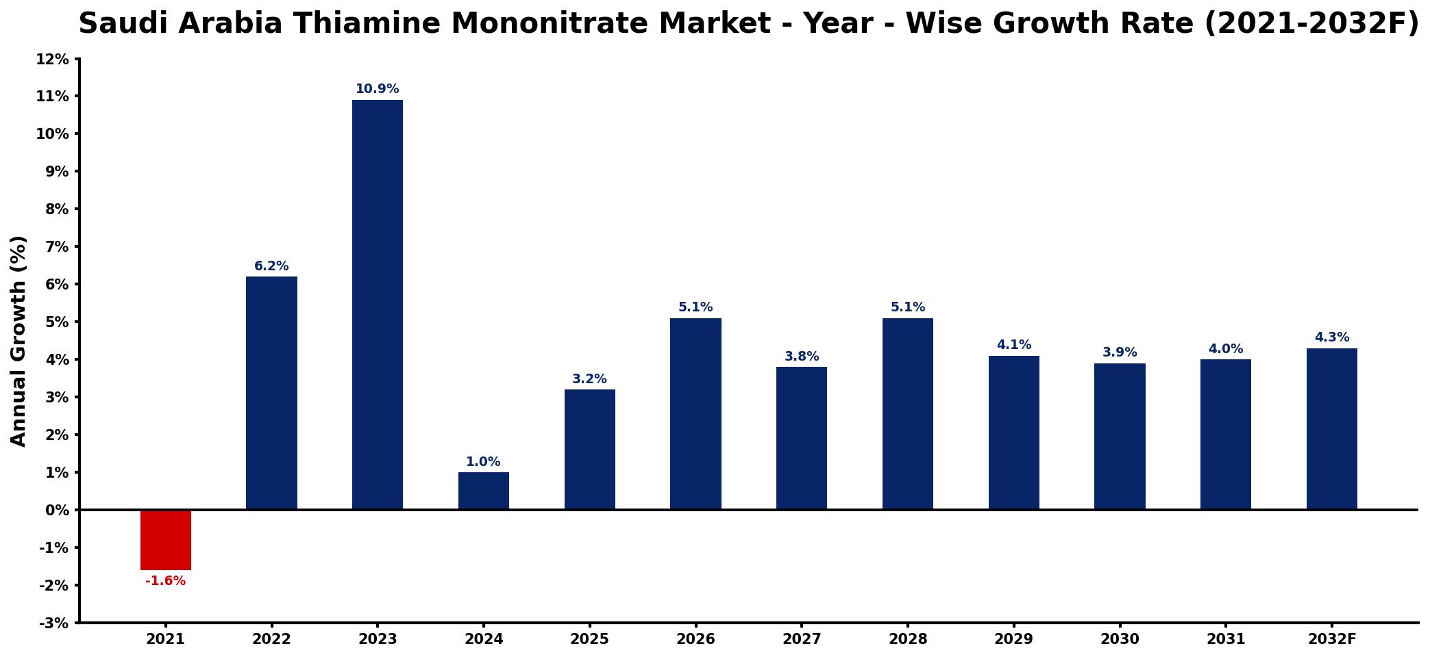 Saudi Arabia Thiamine Mononitrate Market Year-wise Growth Rate and Key Drivers
