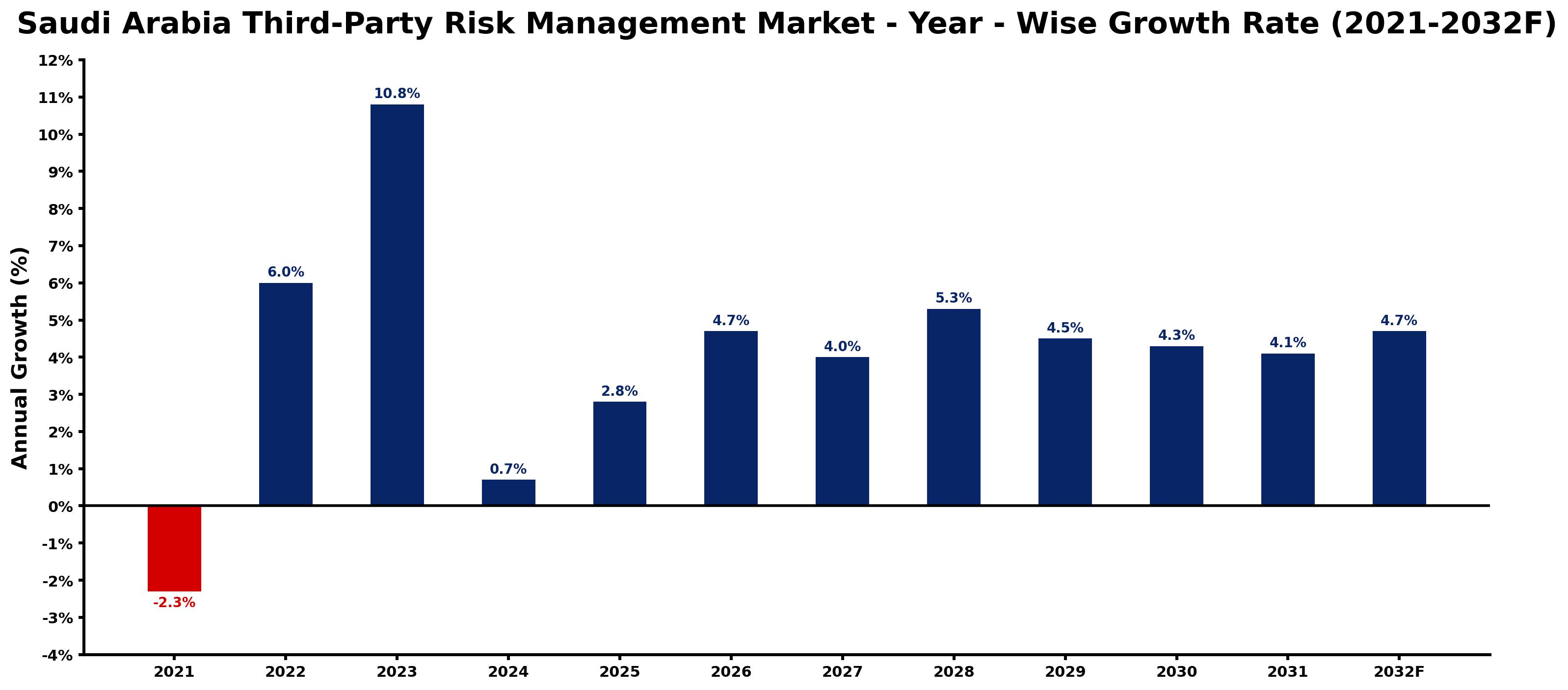 Saudi Arabia Third-Party Risk Management Market Year-wise Growth Rate and Key Drivers