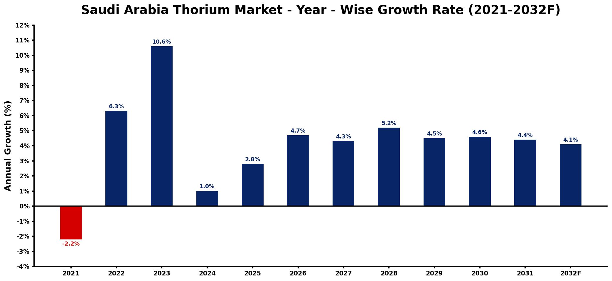 Saudi Arabia Thorium Market Year-wise Growth Rate and Key Drivers
