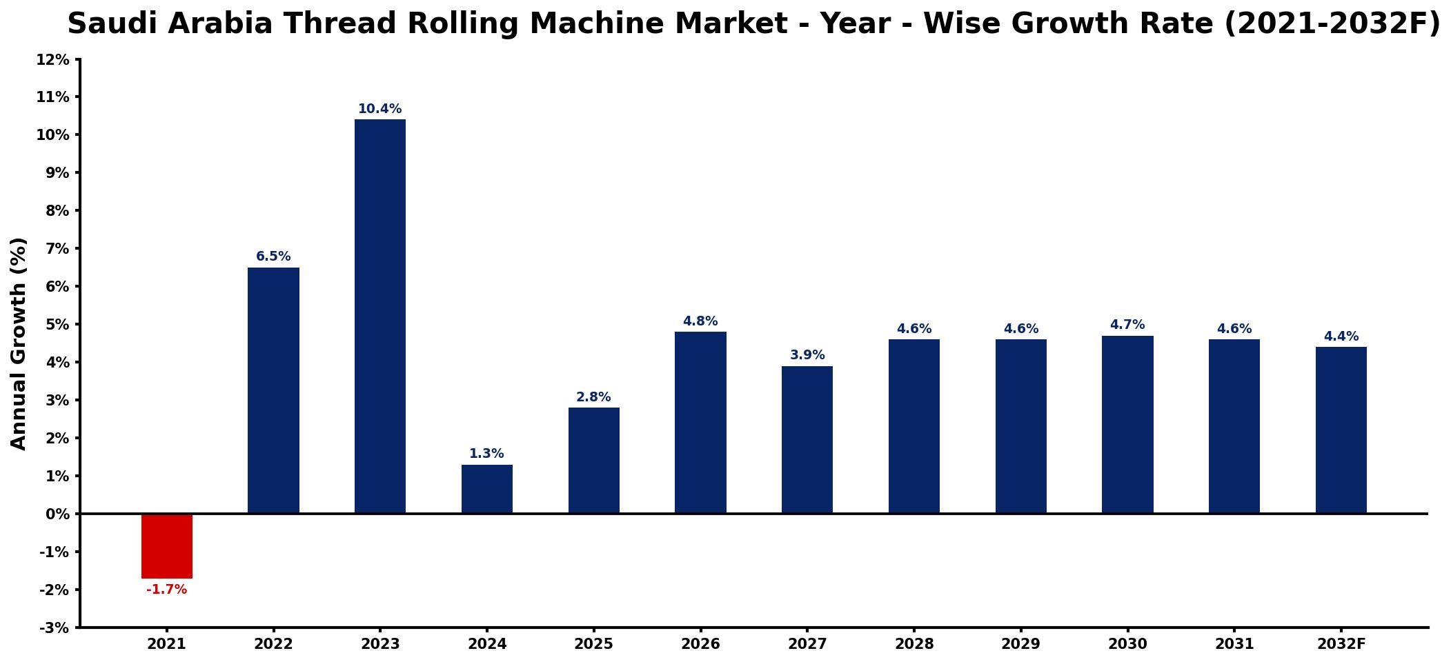 Saudi Arabia Thread Rolling Machine Market Year-wise Growth Rate and Key Drivers